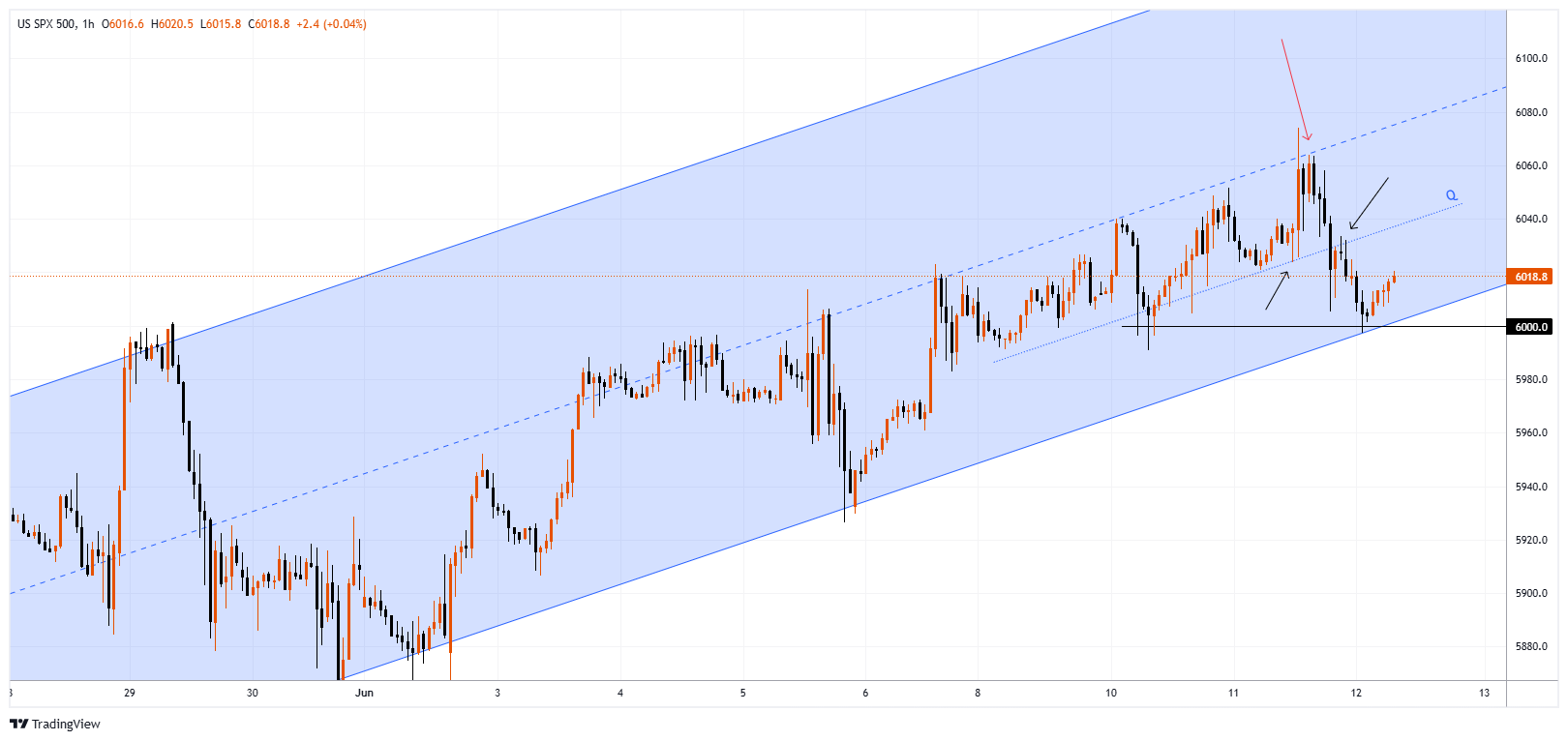 #SPXM Chart Image