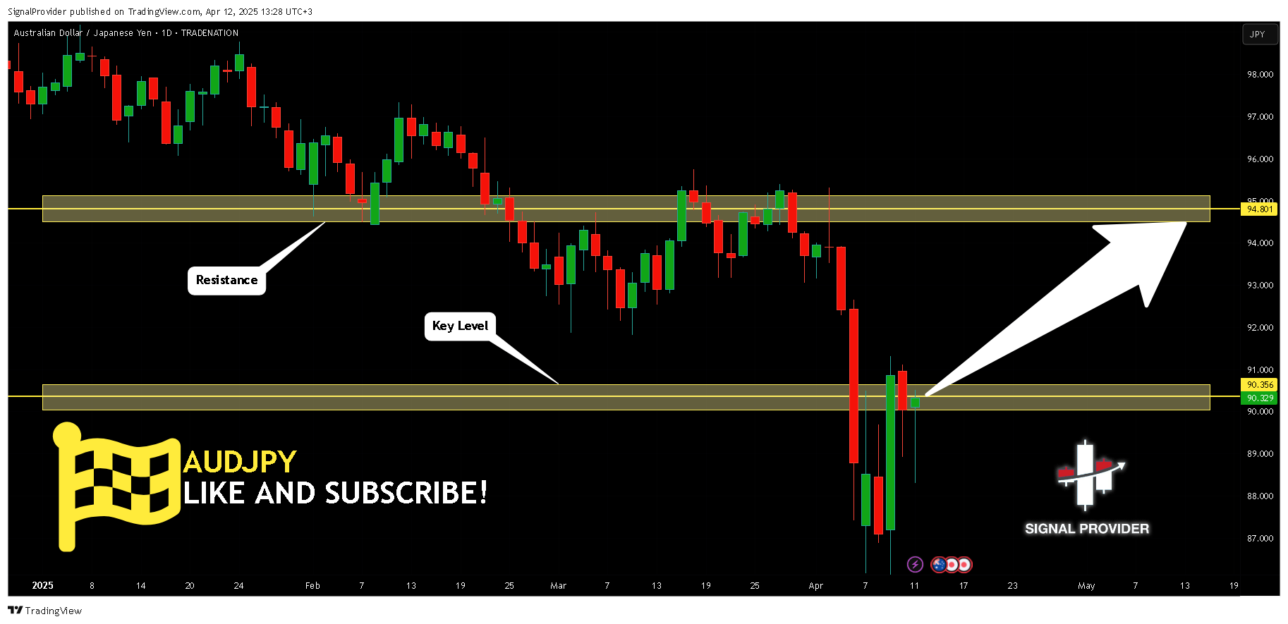 TRADENATION:AUDJPY Chart Image by SignalProvider