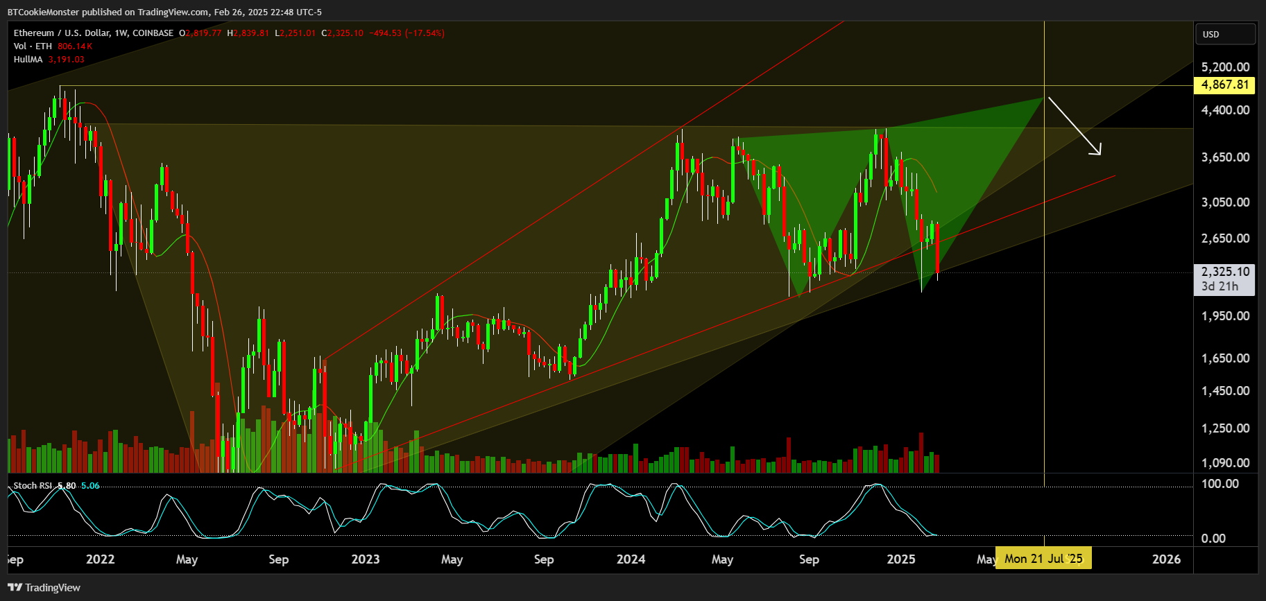 COINBASE:ETHUSD Chart Image by BTCookieMonster