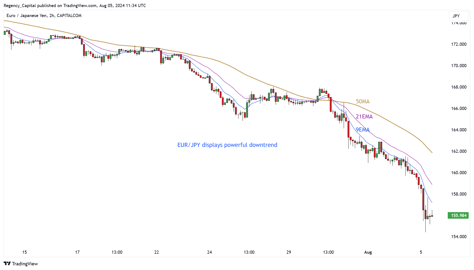 CAPITALCOM:EURJPY Chart Image by Regency_Capital