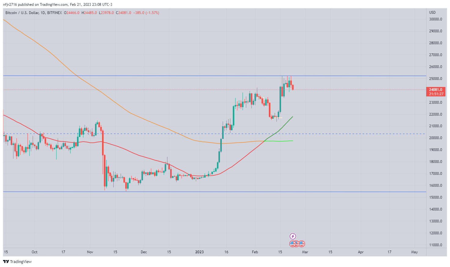 BITFINEX:BTCUSD Chart Image by nfjr2716