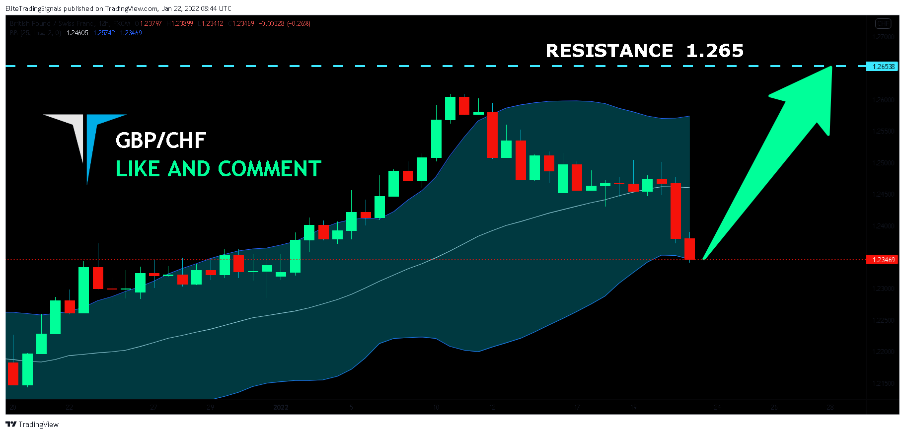 FX:GBPCHF Chart Image by EliteTradingSignals