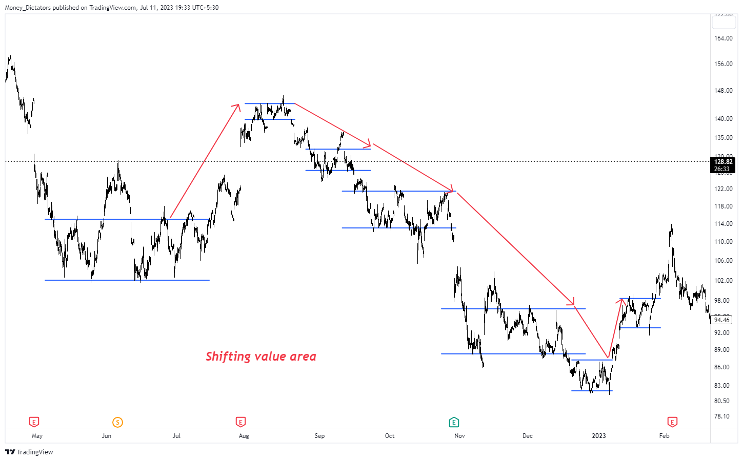 NASDAQ:AMZN Chart Image by Money_Dictators