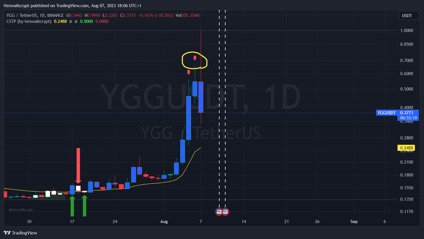 BINANCE:YGGUSDT Chart Image by Heswaikcrypt