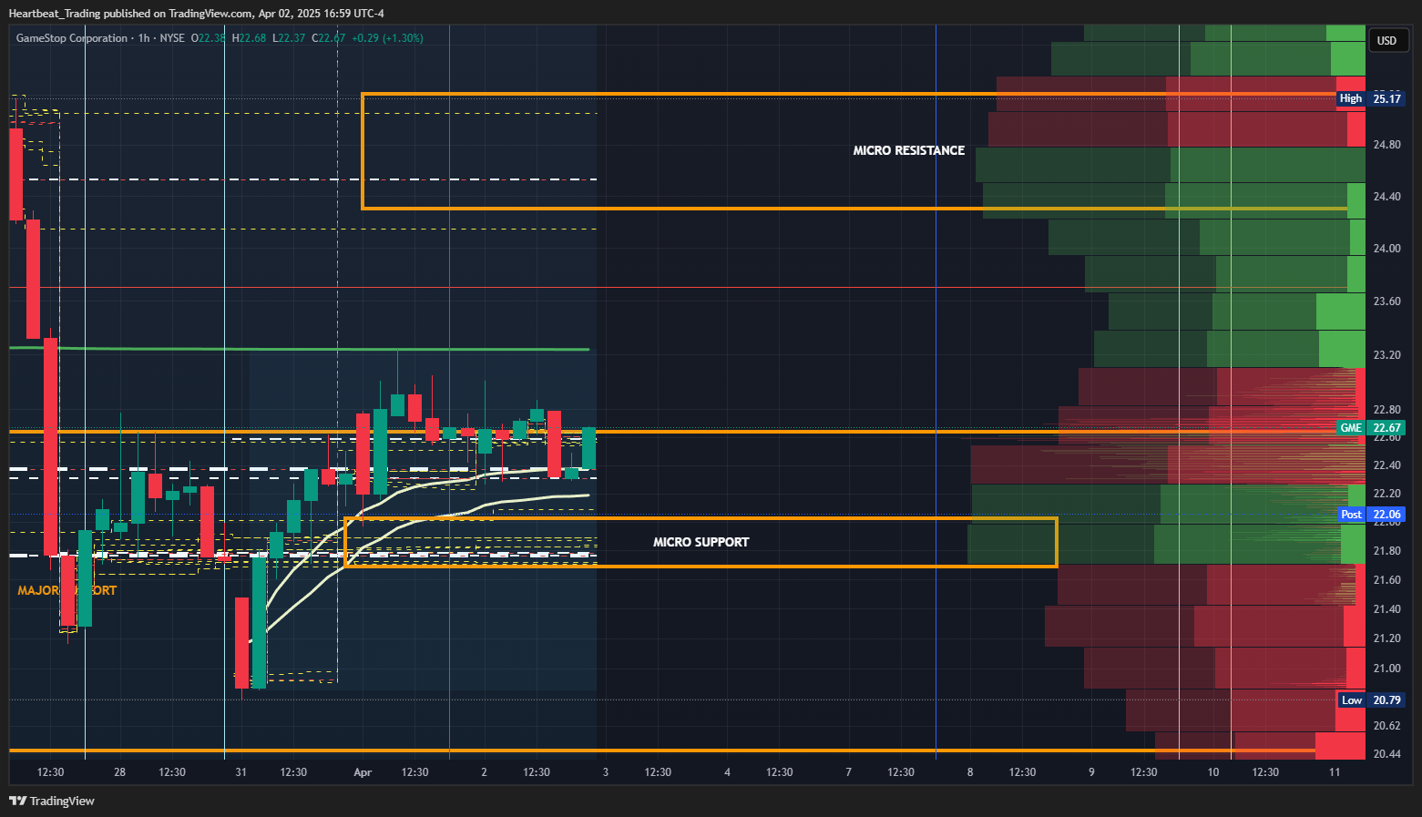 BATS:GME Chart Image by Heartbeat_Trading