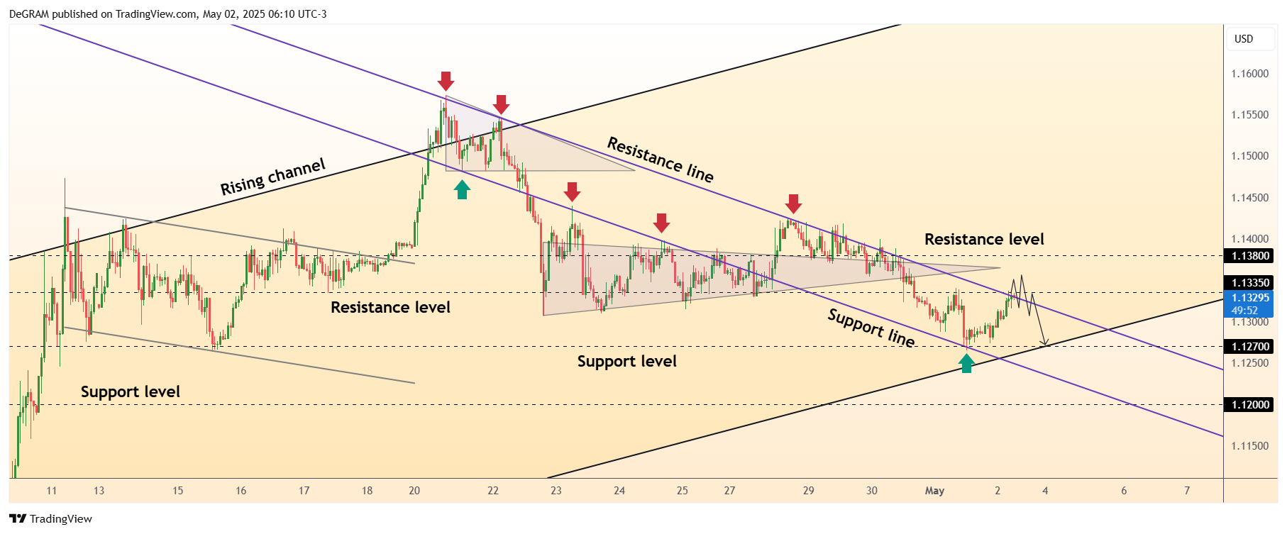 FX:EURUSD Chart Image by DeGRAM