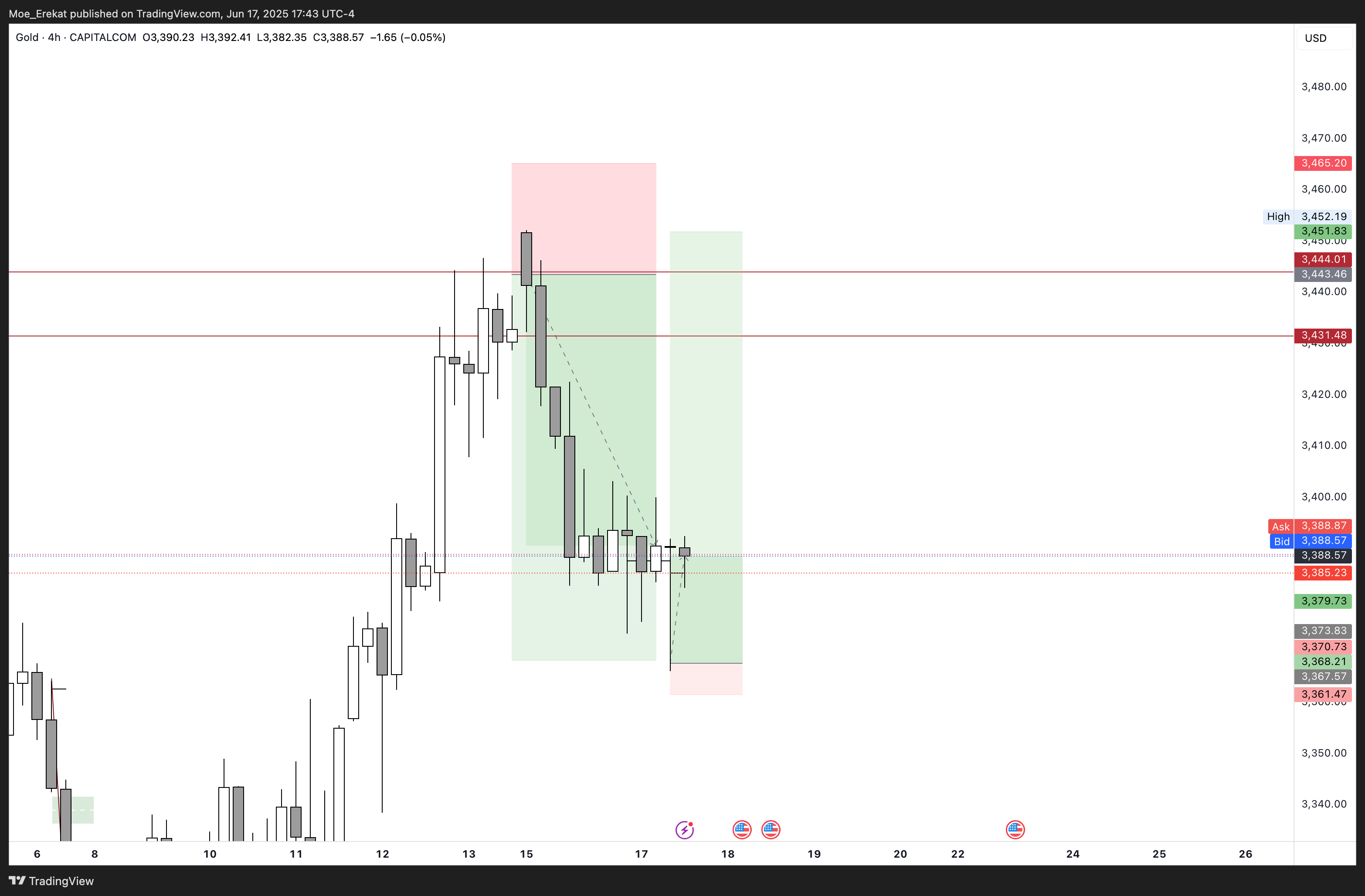 CAPITALCOM:GOLD Chart Image by Moe_Erekat