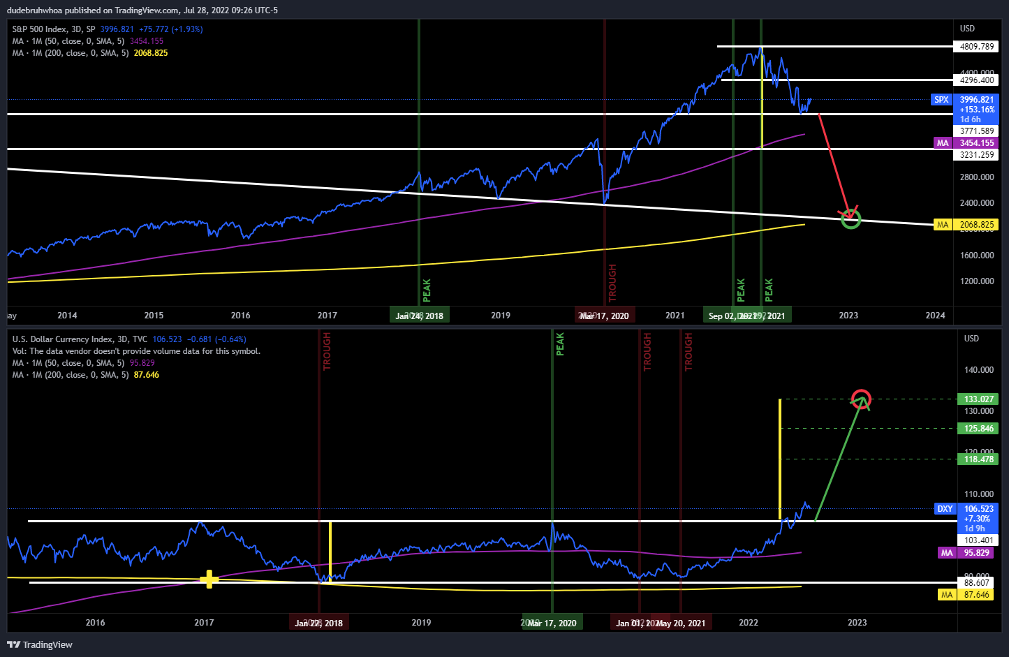 TVC:DXY Chart Image by dudebruhwhoa