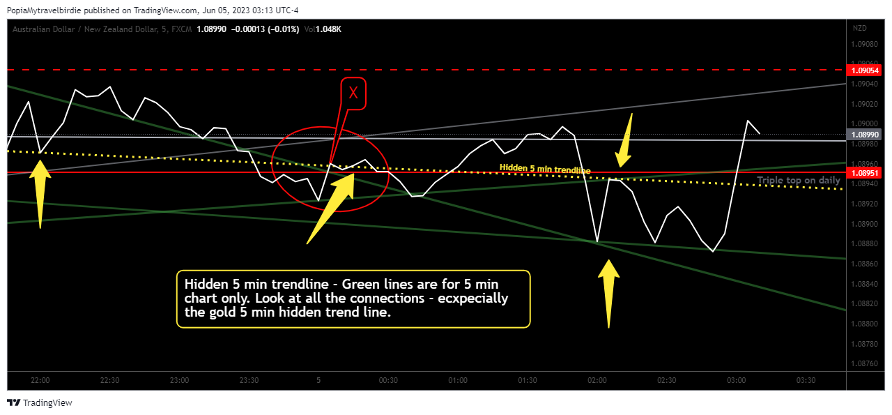 FX:AUDNZD Chart Image by PopiaMytravelbirdie