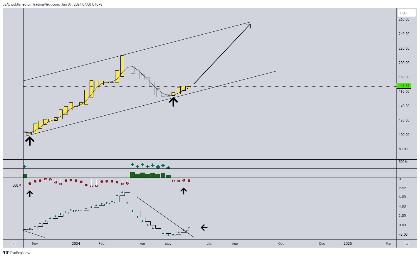 BATS:AMD Chart Image by JSAL