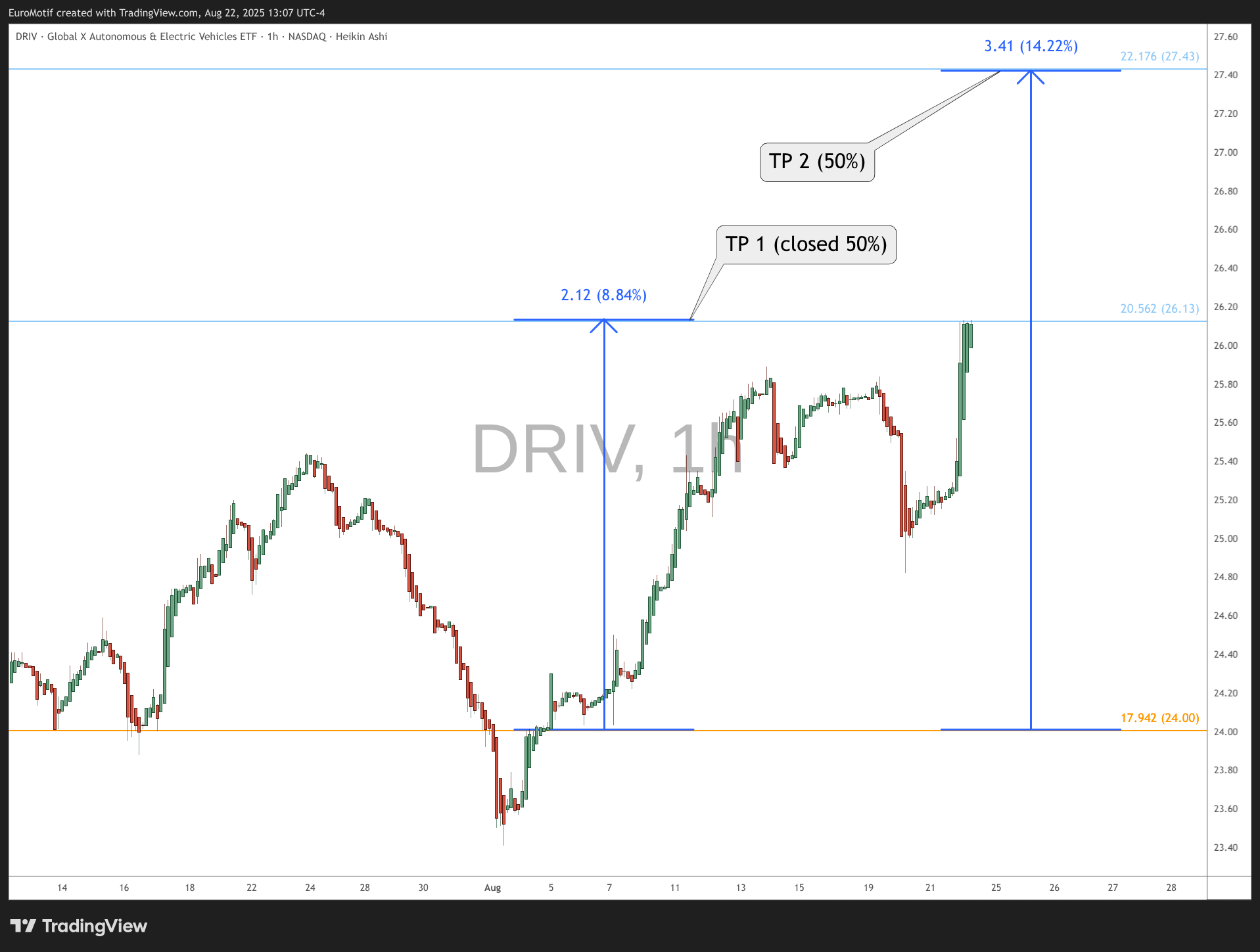 BATS:DRIV Chart Image by EuroMotif