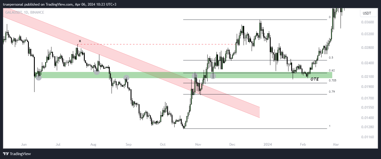 BINANCE:GALAUSDT Chart Image by truepersonal
