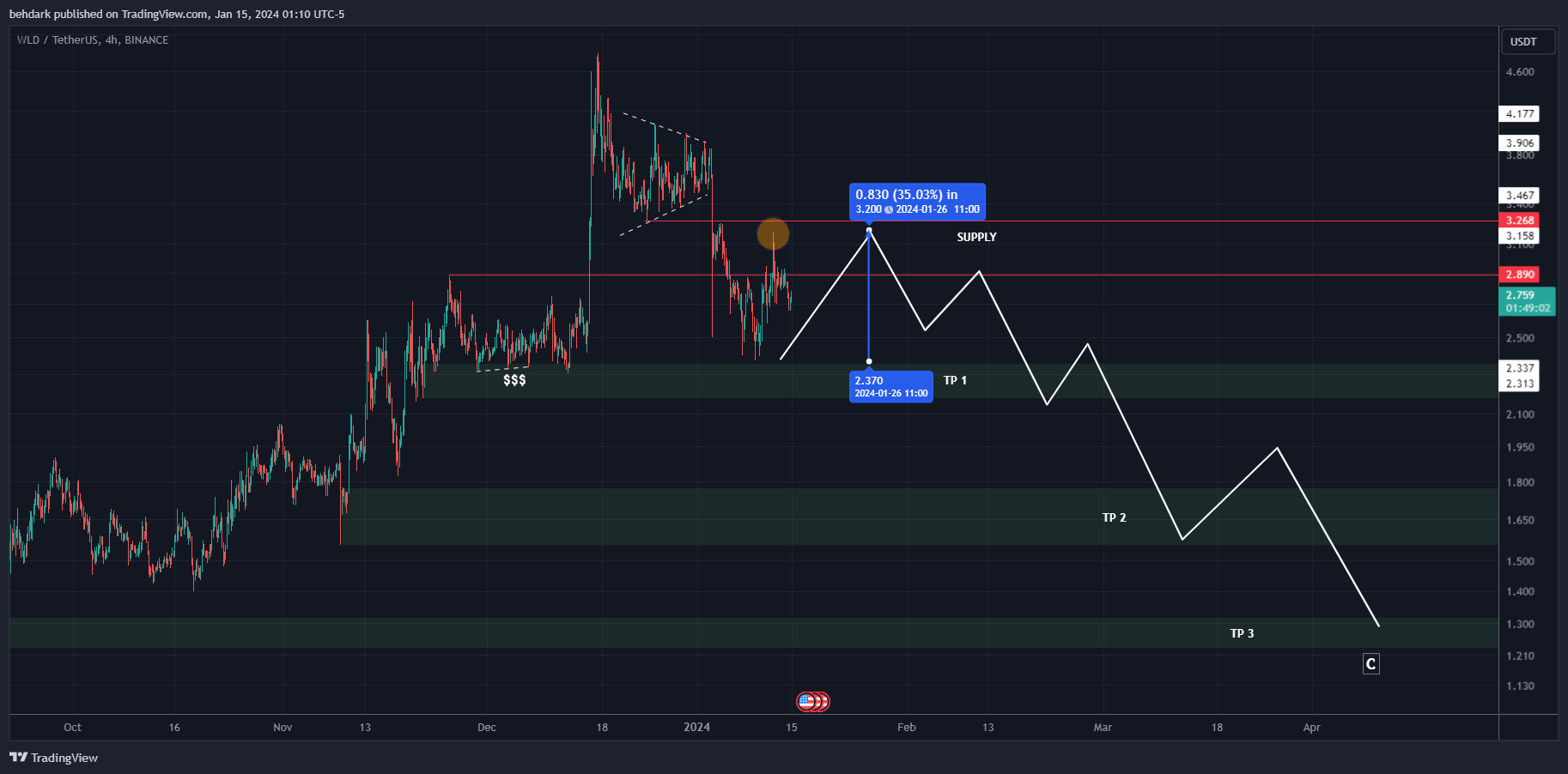 BINANCE:WLDUSDT Chart Image by behdark