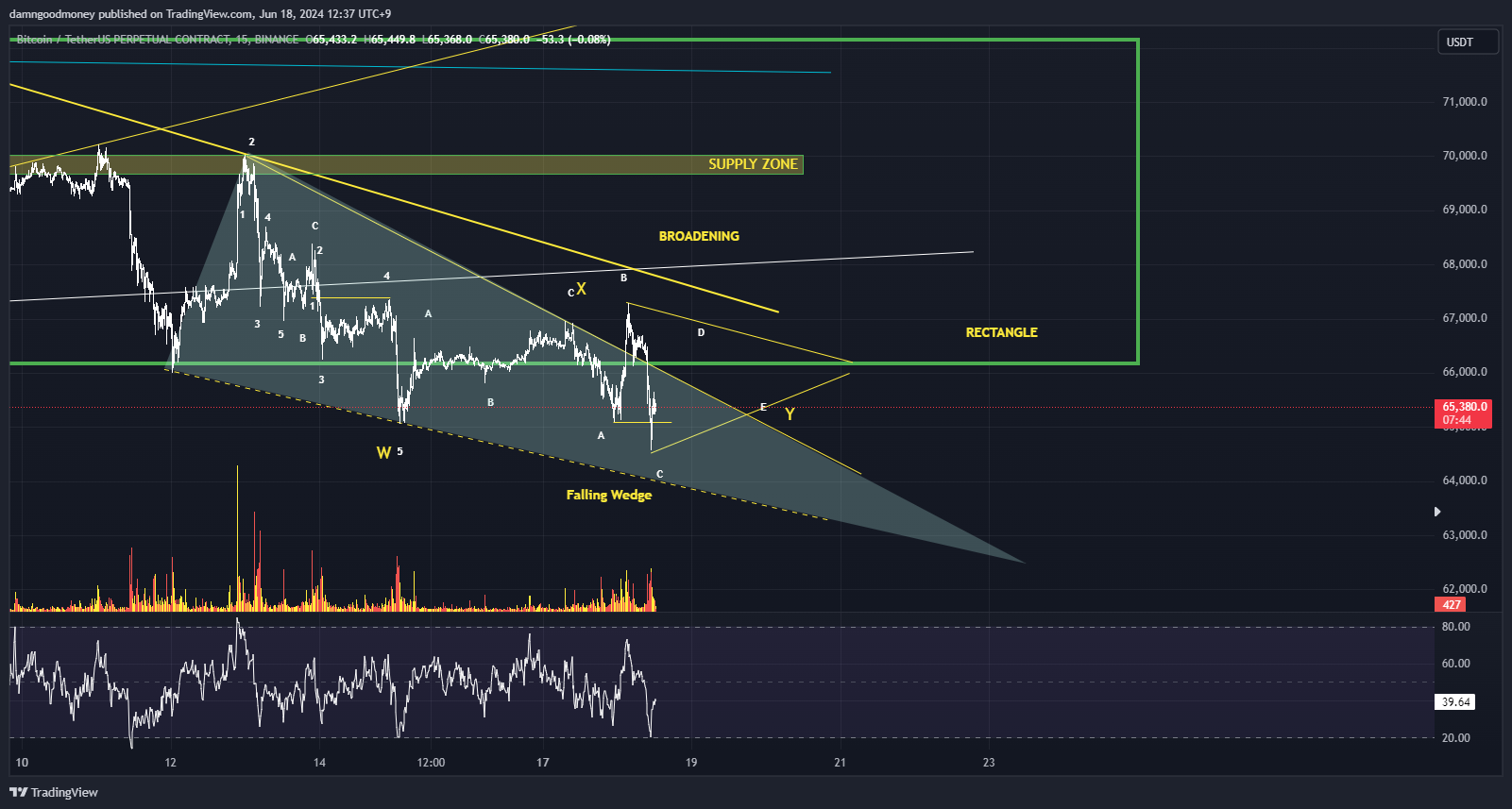 BINANCE:BTCUSDT.P Chart Image by damngoodmoney