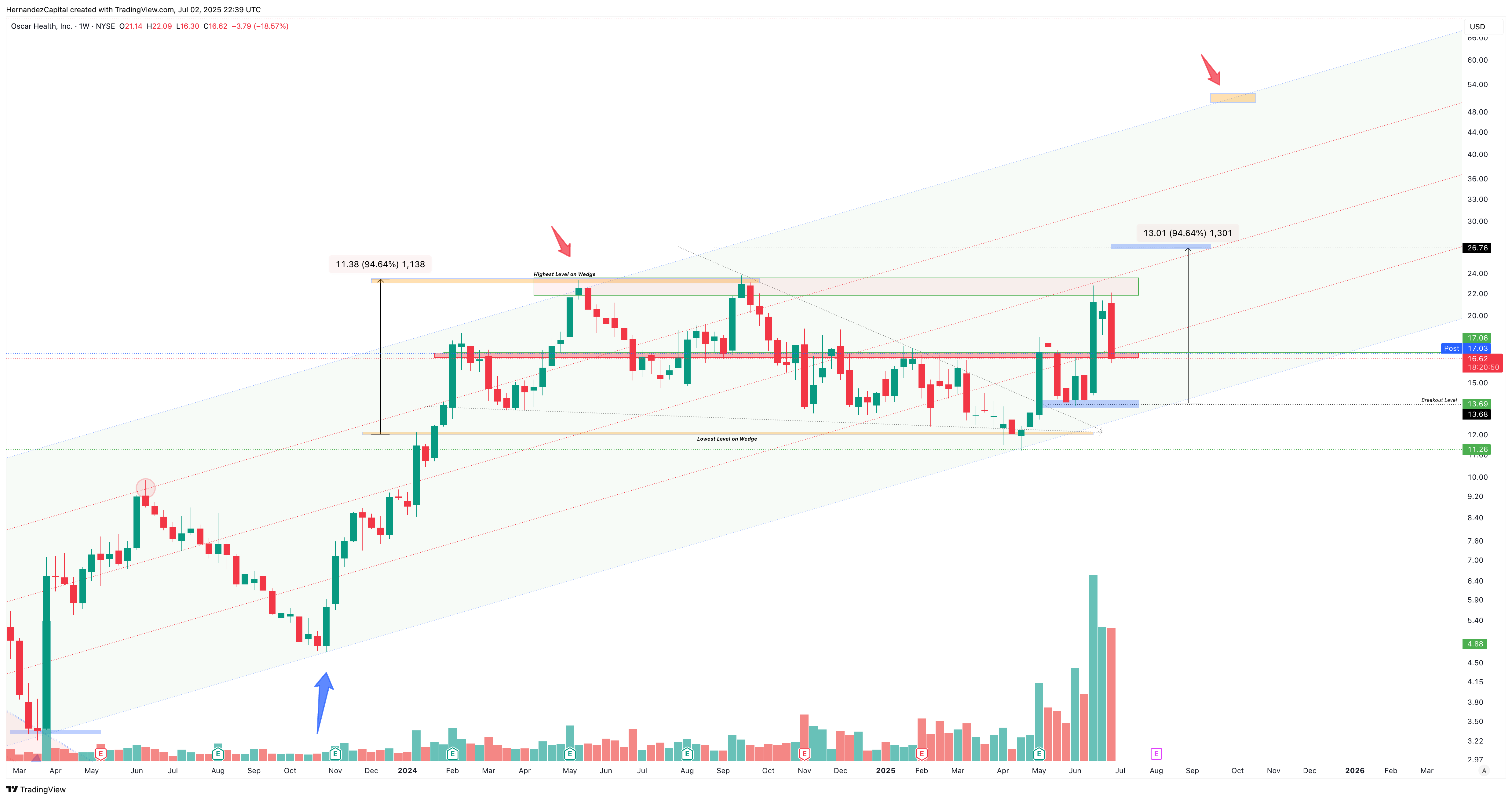 BATS:OSCR Chart Image by HernandezCapital