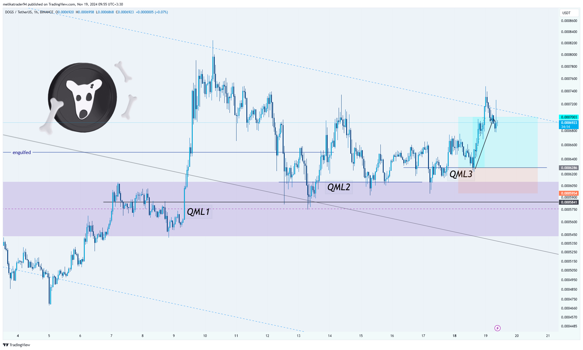 BINANCE:DOGSUSDT Chart Image by melikatrader94