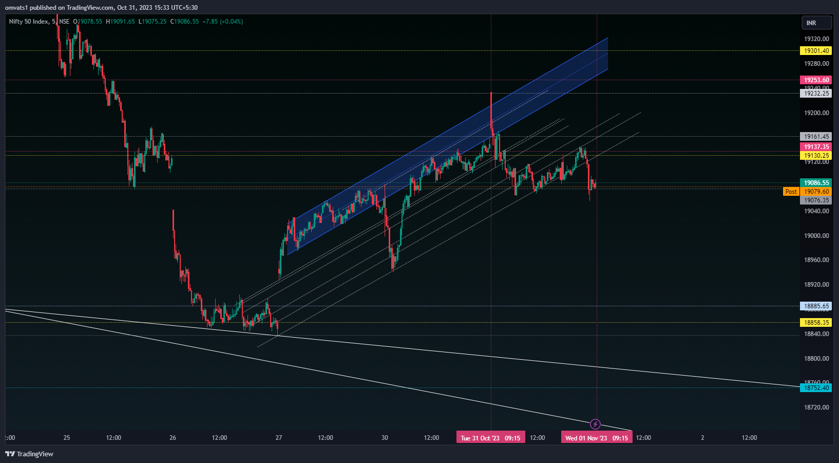 NSE:NIFTY Chart Image by omvats1