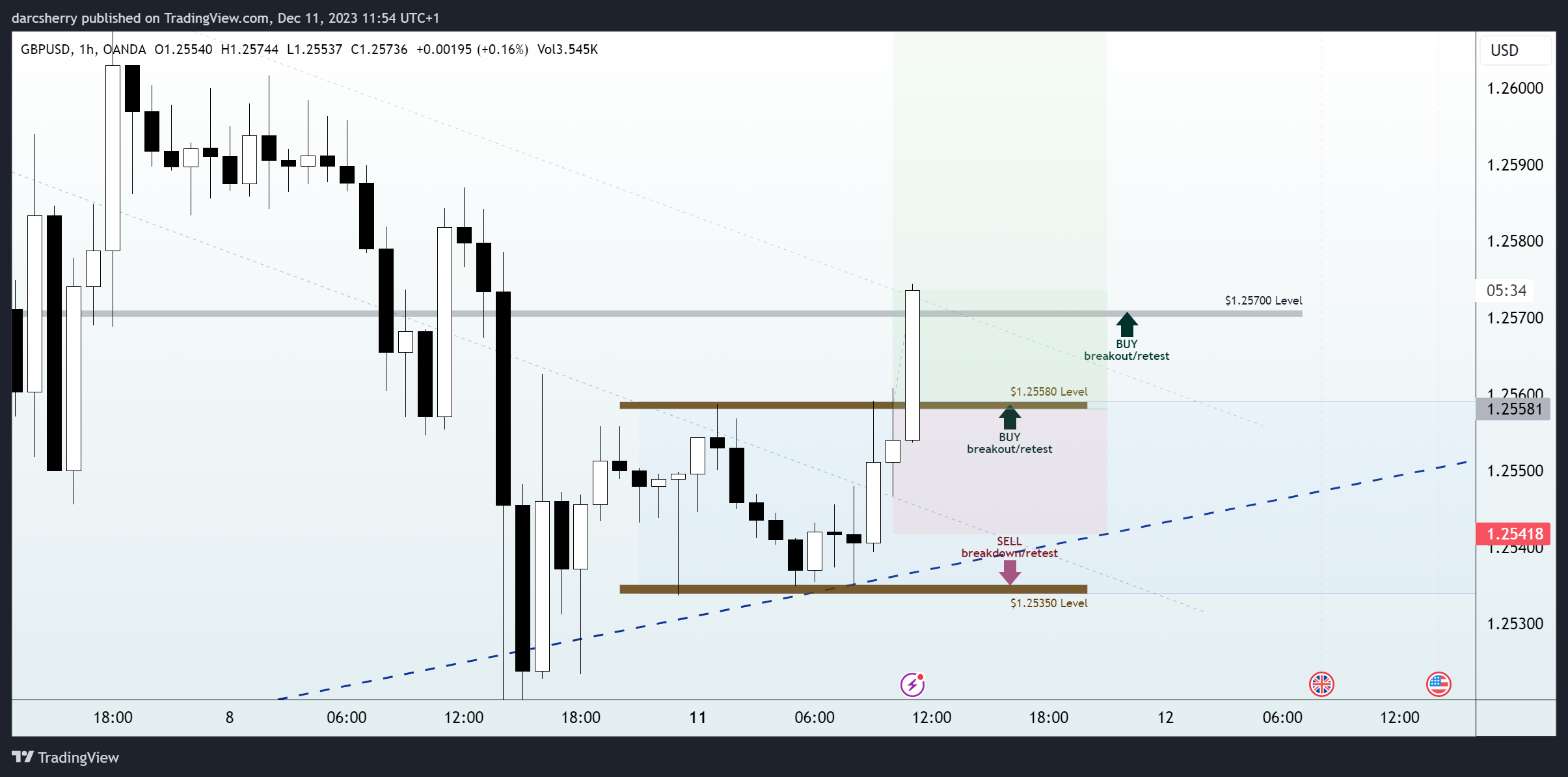 OANDA:GBPUSD Chart Image by darcsherry