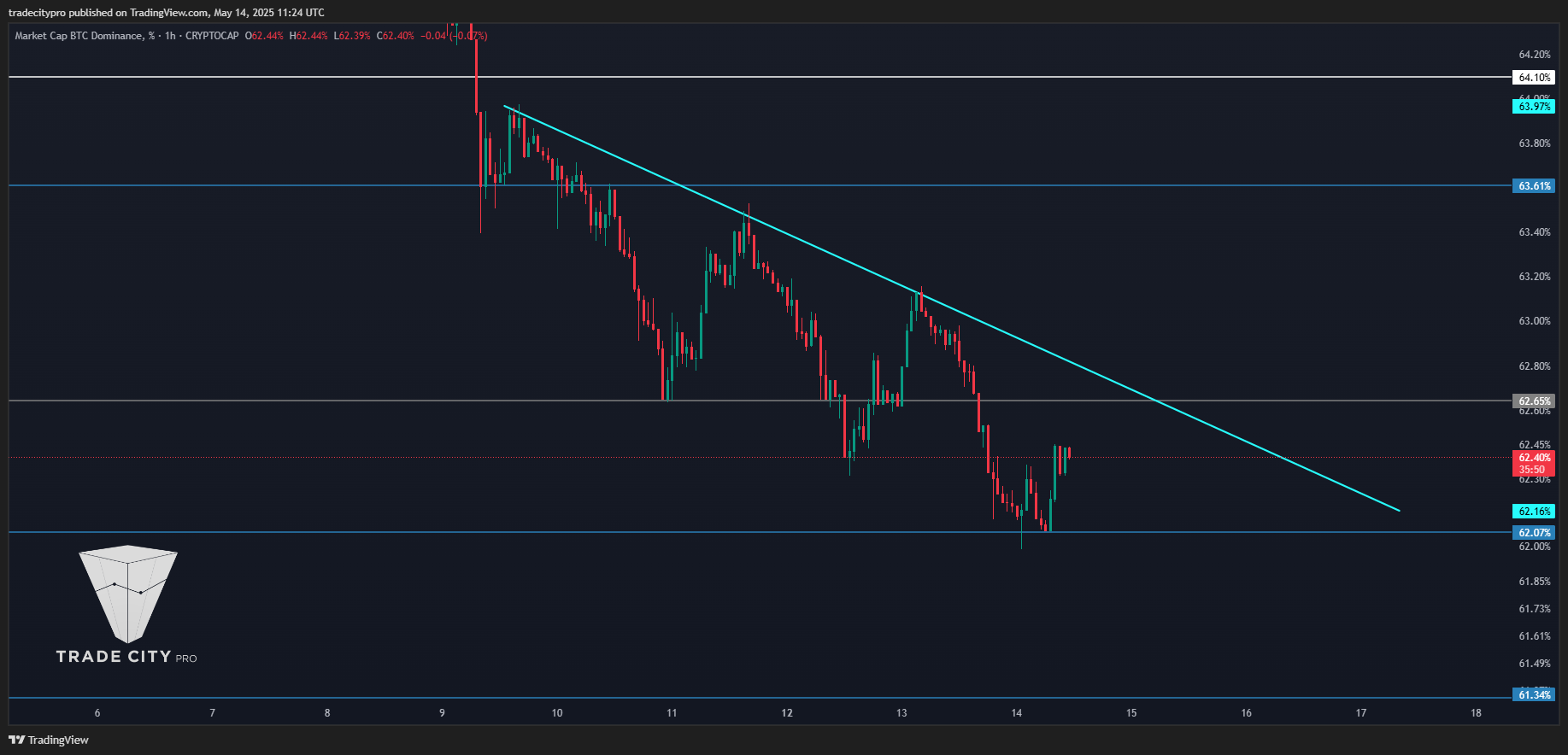 CRYPTOCAP:BTC.D Chart Image by tradecitypro