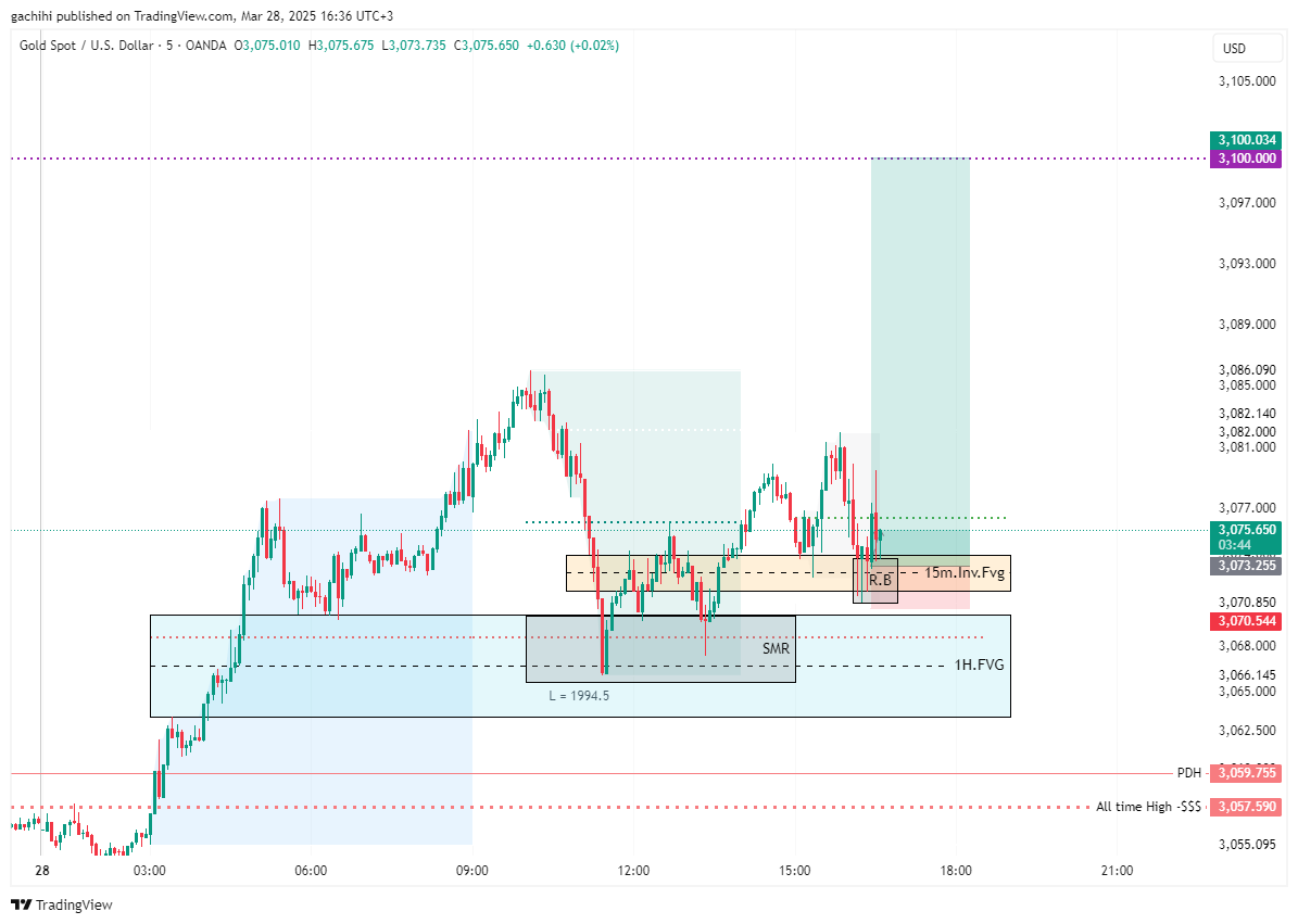 OANDA:XAUUSD Chart Image by gachihi