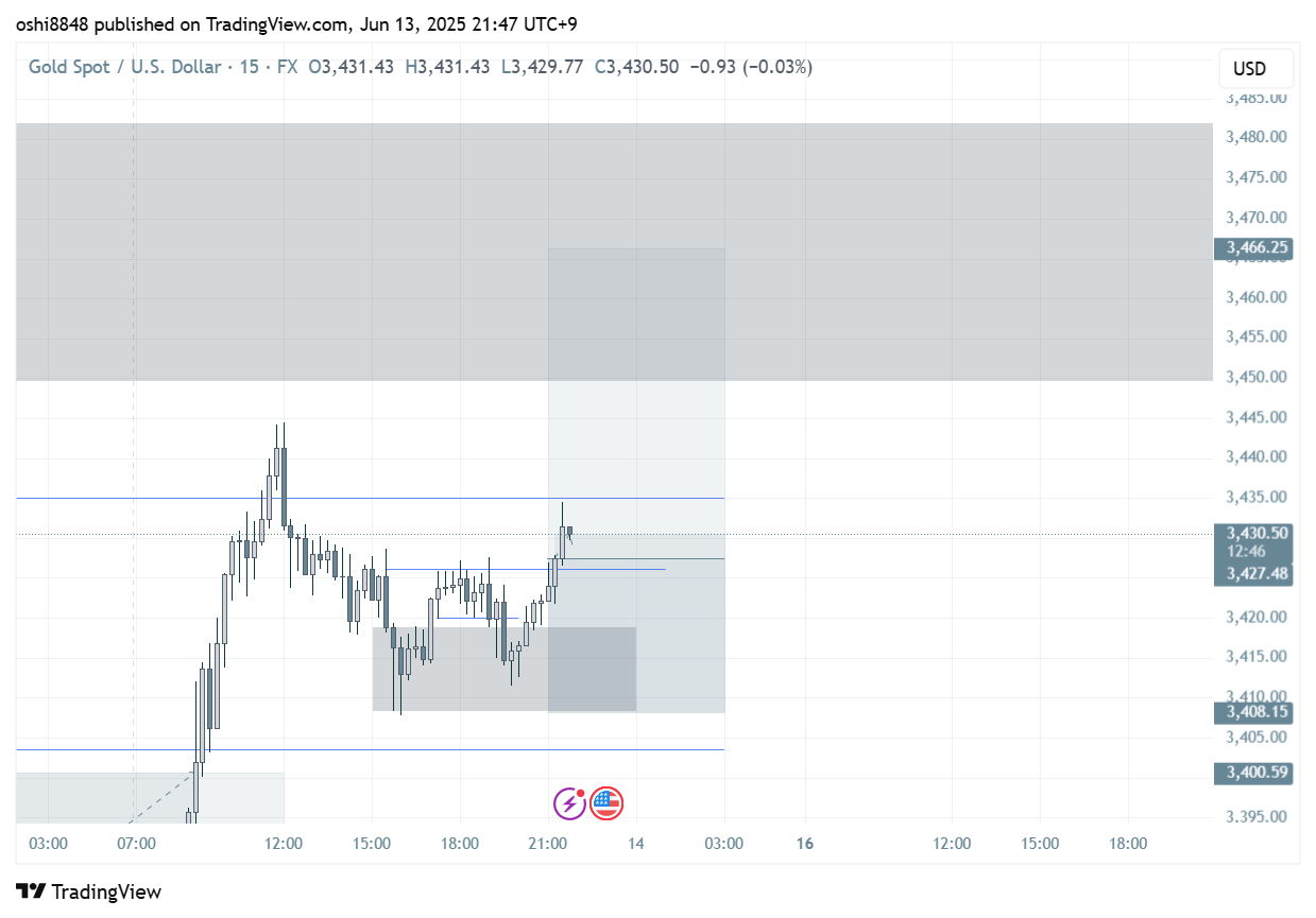 FX:XAUUSD Chart Image by oshi8848