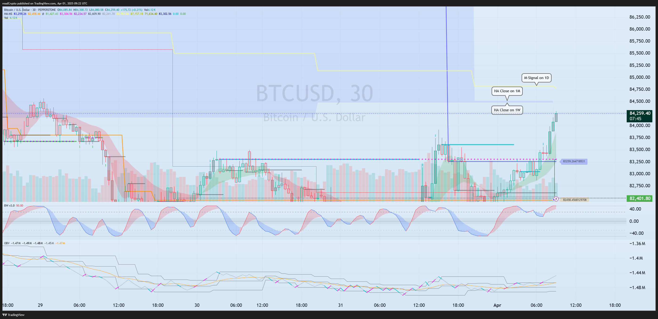 PEPPERSTONE:BTCUSD Chart Image by readCrypto