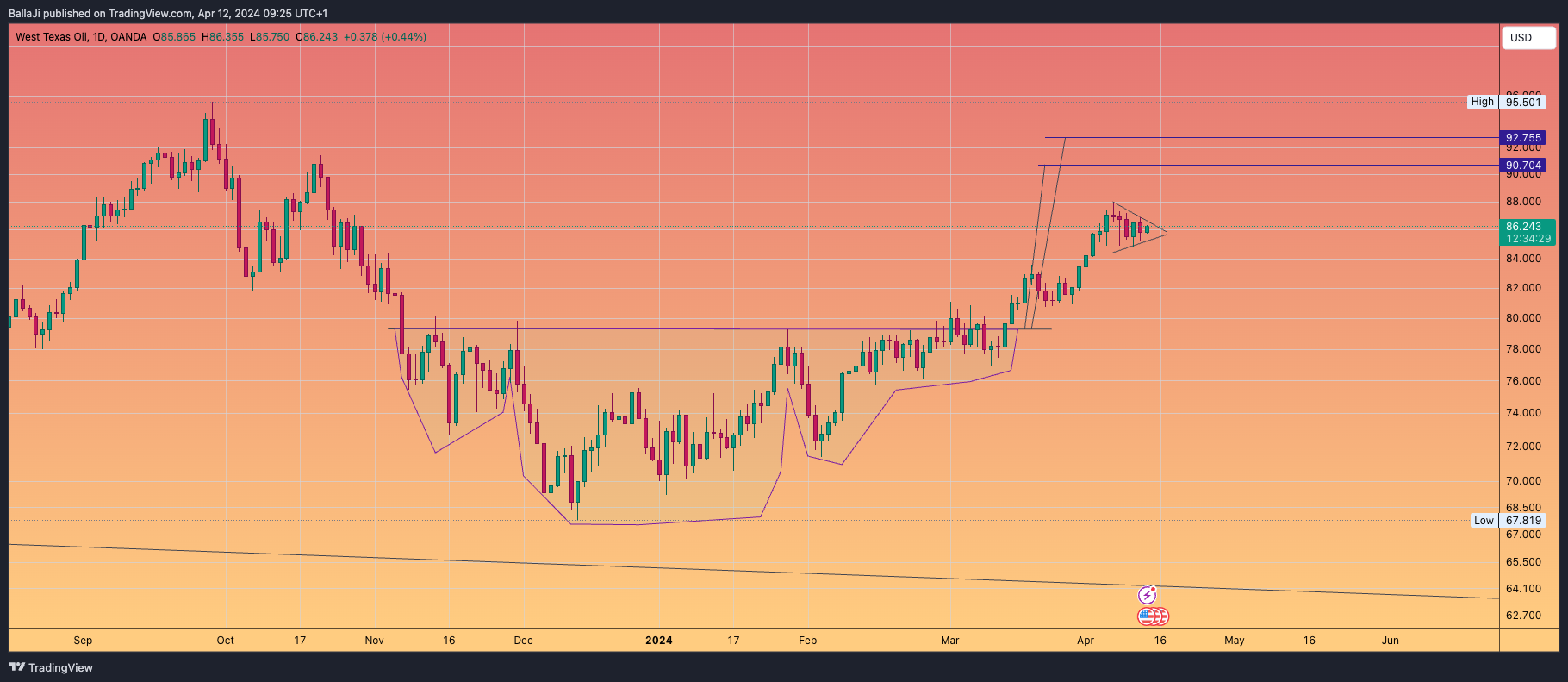 OANDA:WTICOUSD Chart Image by BallaJi