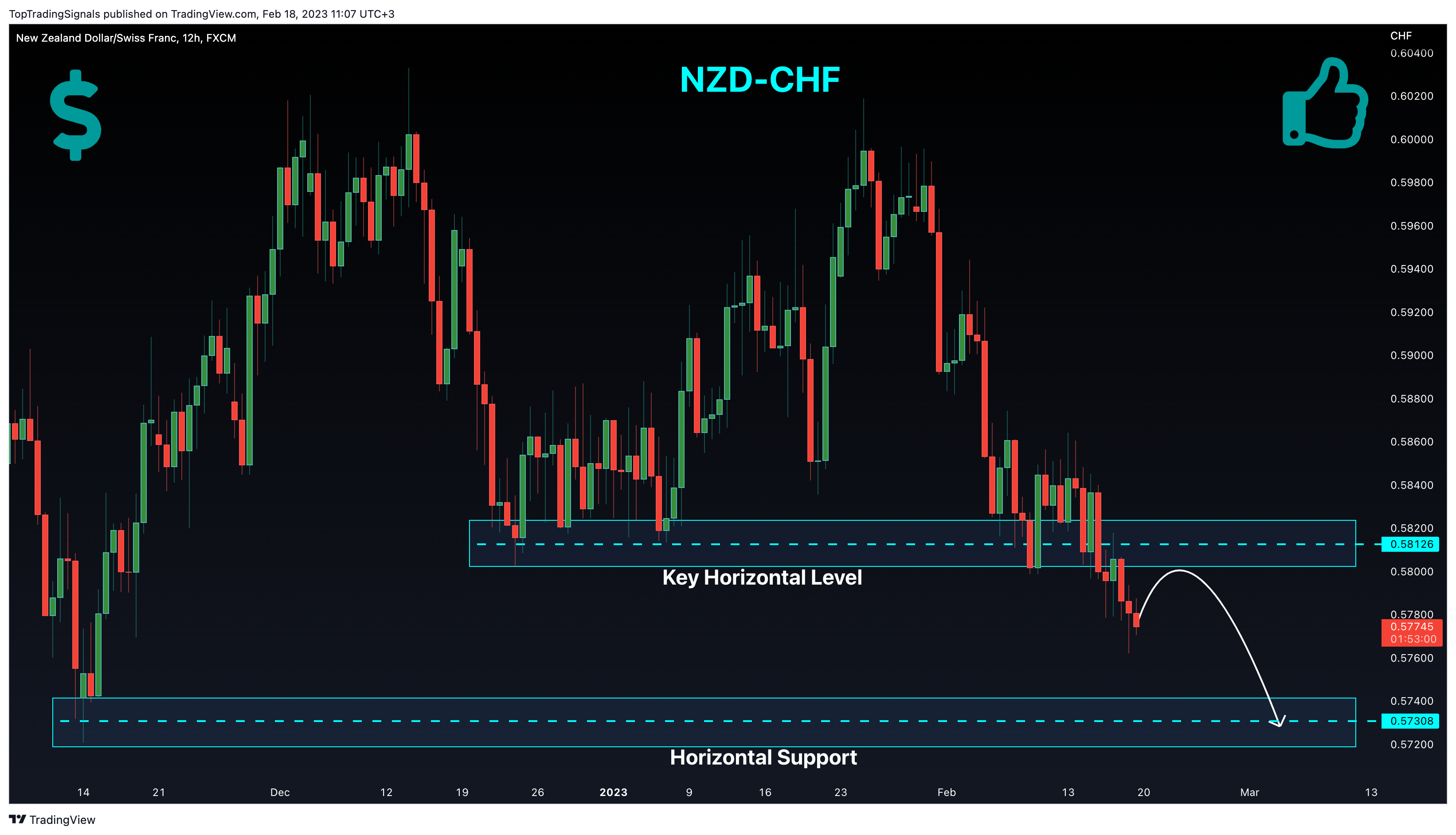 FX:NZDCHF Chart Image by TopTradingSignals