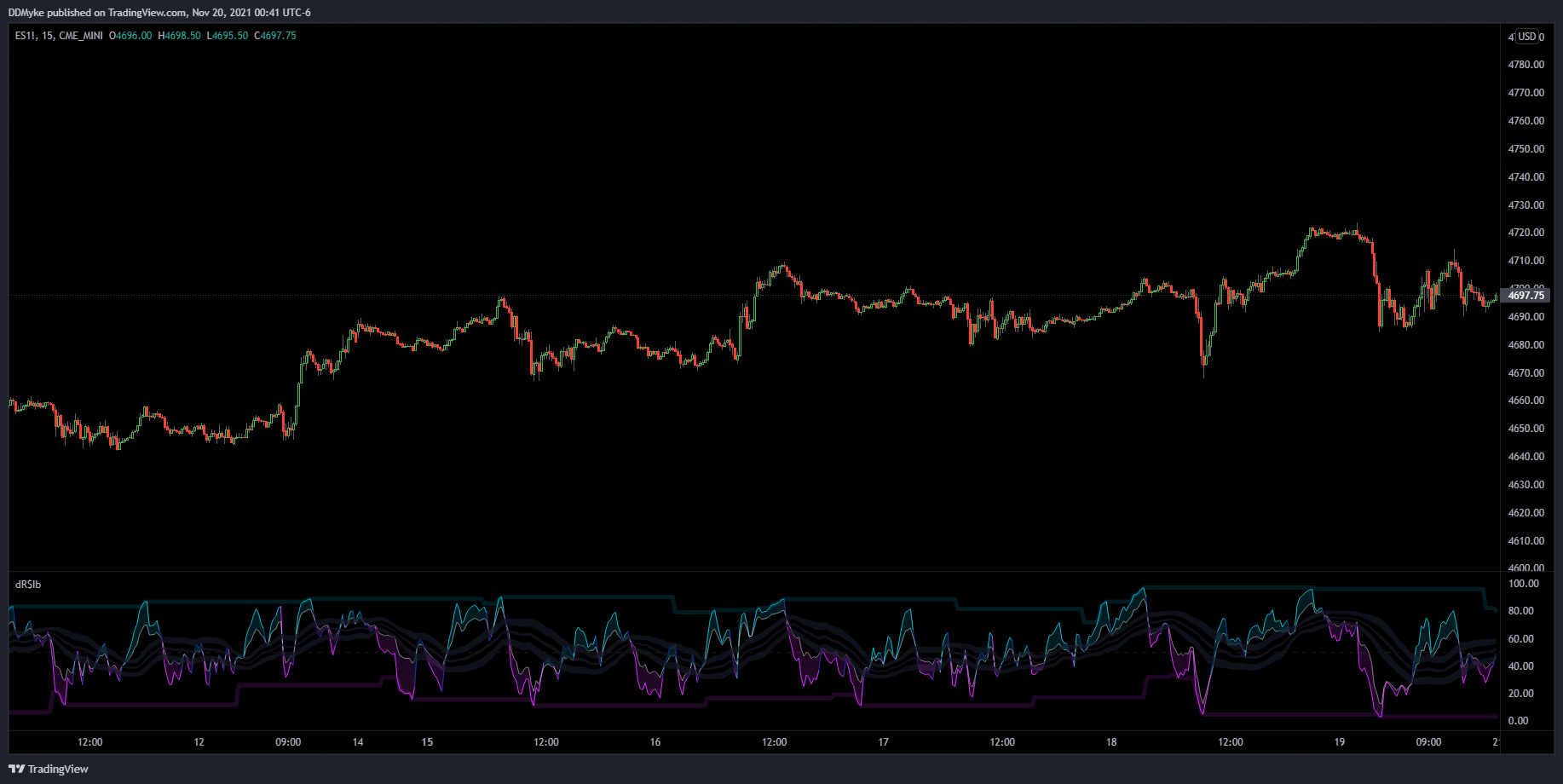 CME_MINI:ES1! Chart Image by DDMyke