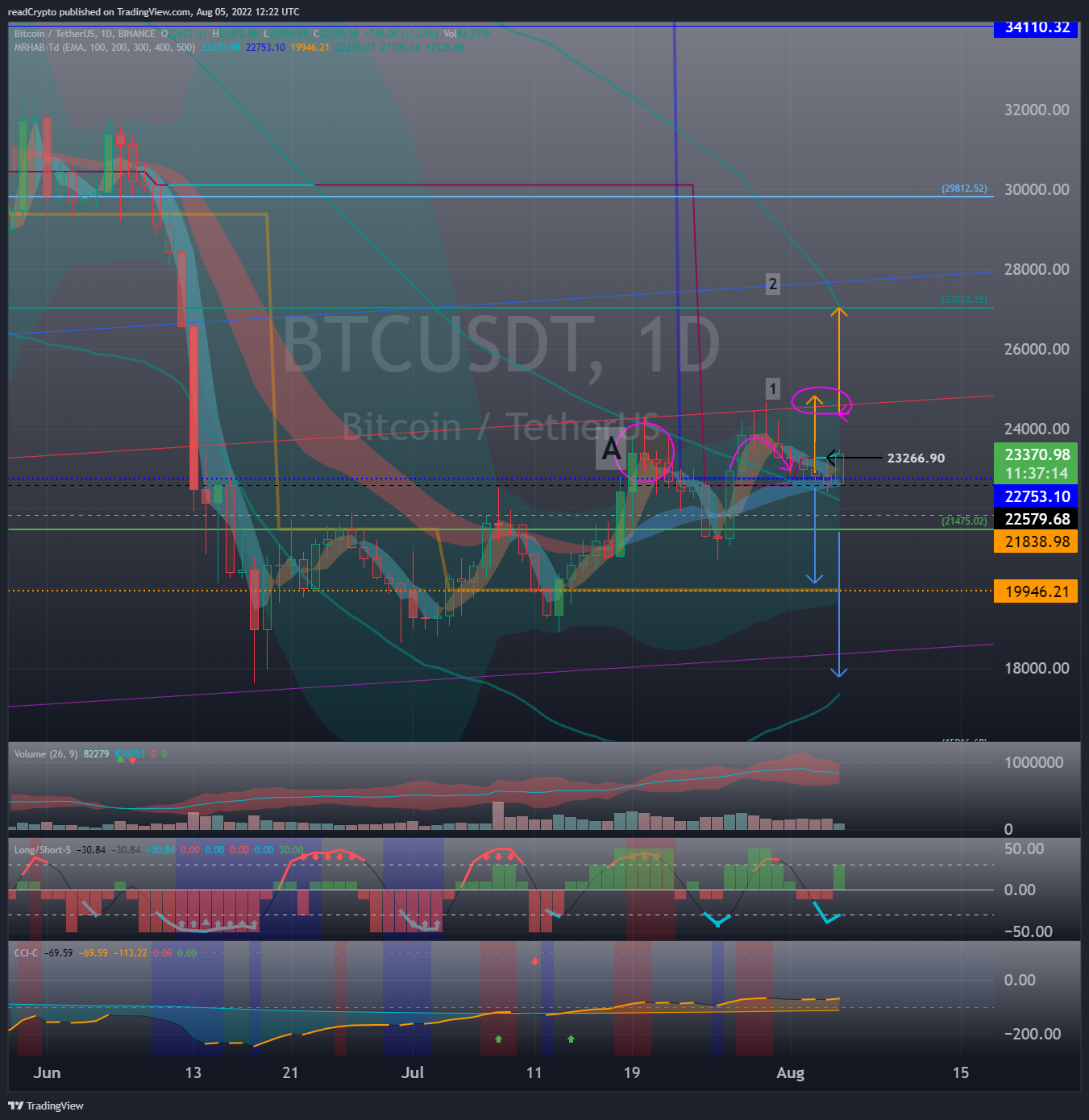 BINANCE:BTCUSDT Chart Image by readCrypto