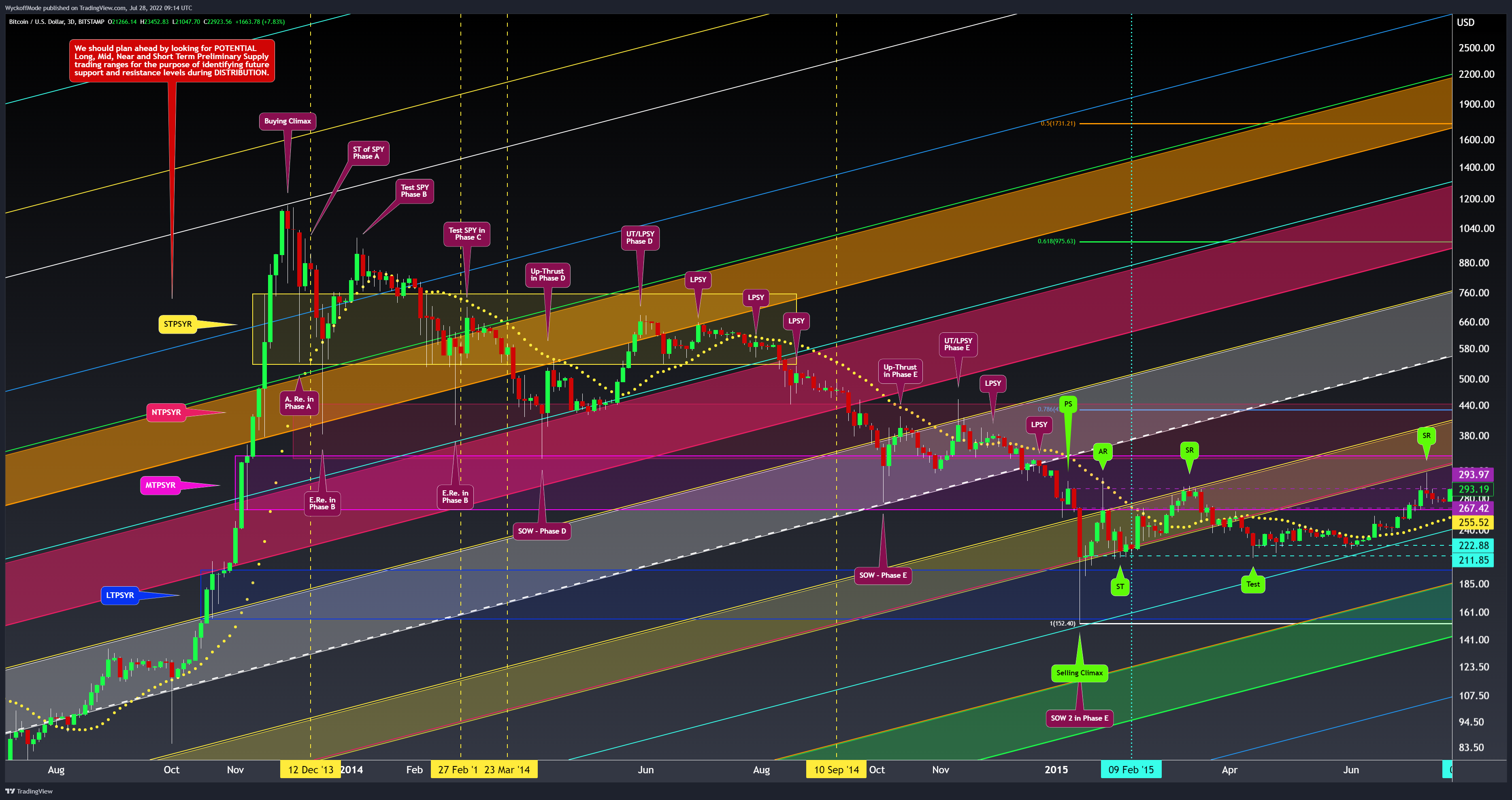 BITSTAMP:BTCUSD Chart Image by WyckoffMode