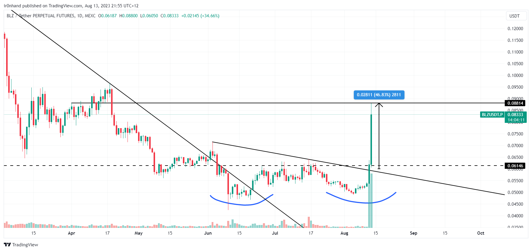 MEXC:BLZUSDT.P Chart Image by ir0nhand