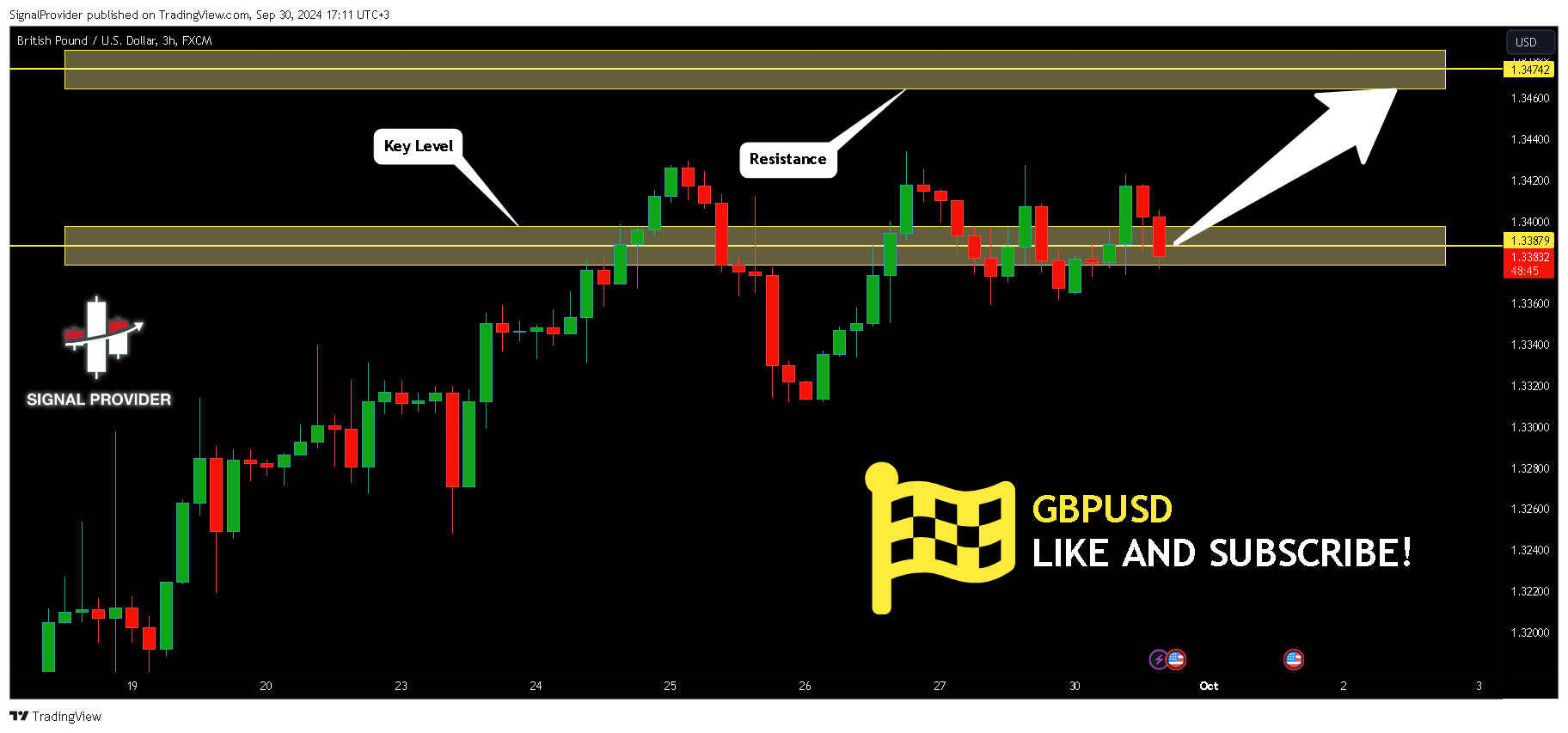FX:GBPUSD Chart Image by SignalProvider