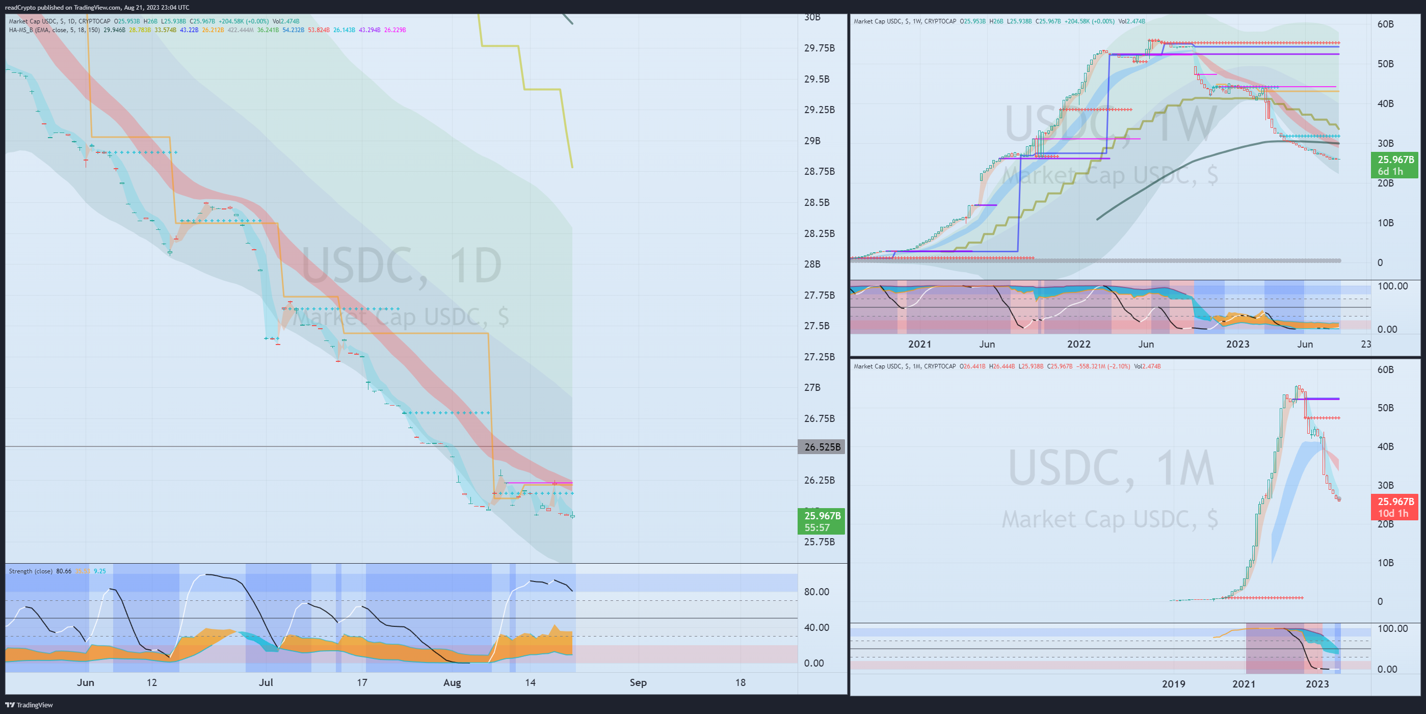 CRYPTOCAP:USDC Chart Image by readCrypto