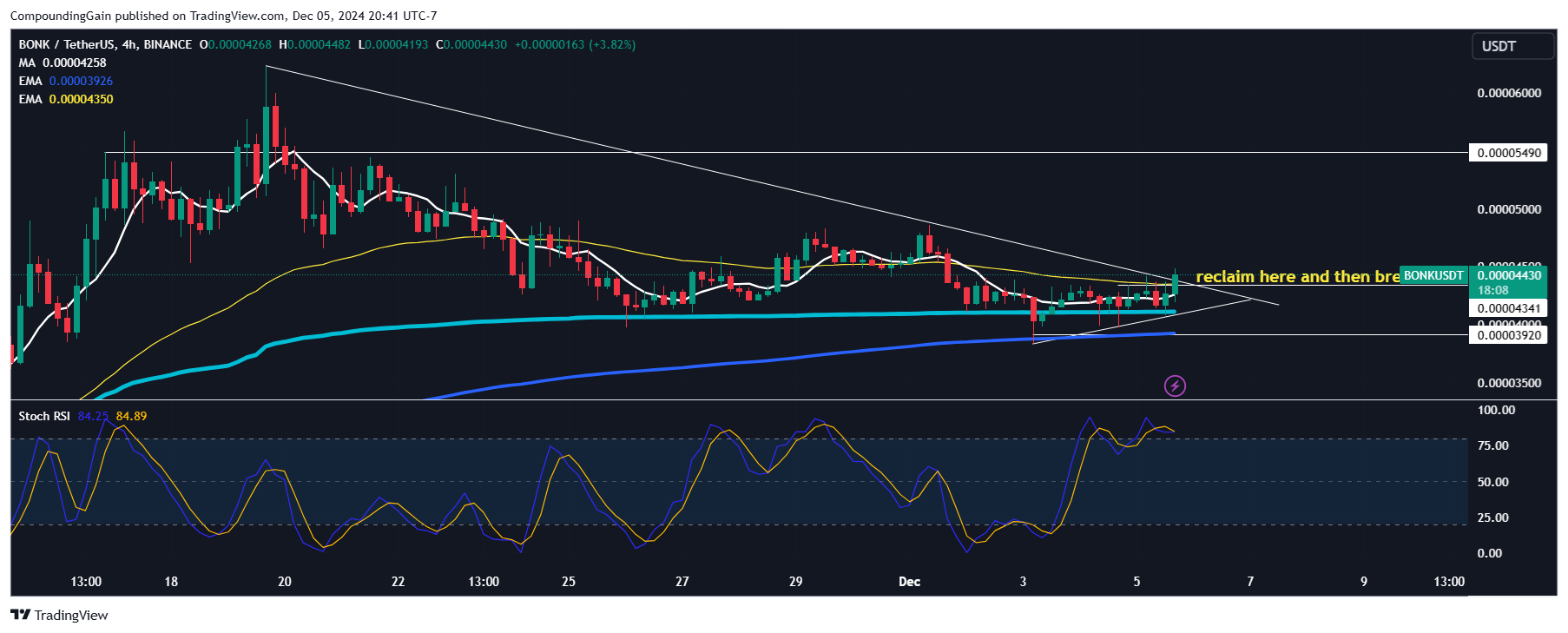 BINANCE:BONKUSDT Chart Image by CompoundingGain