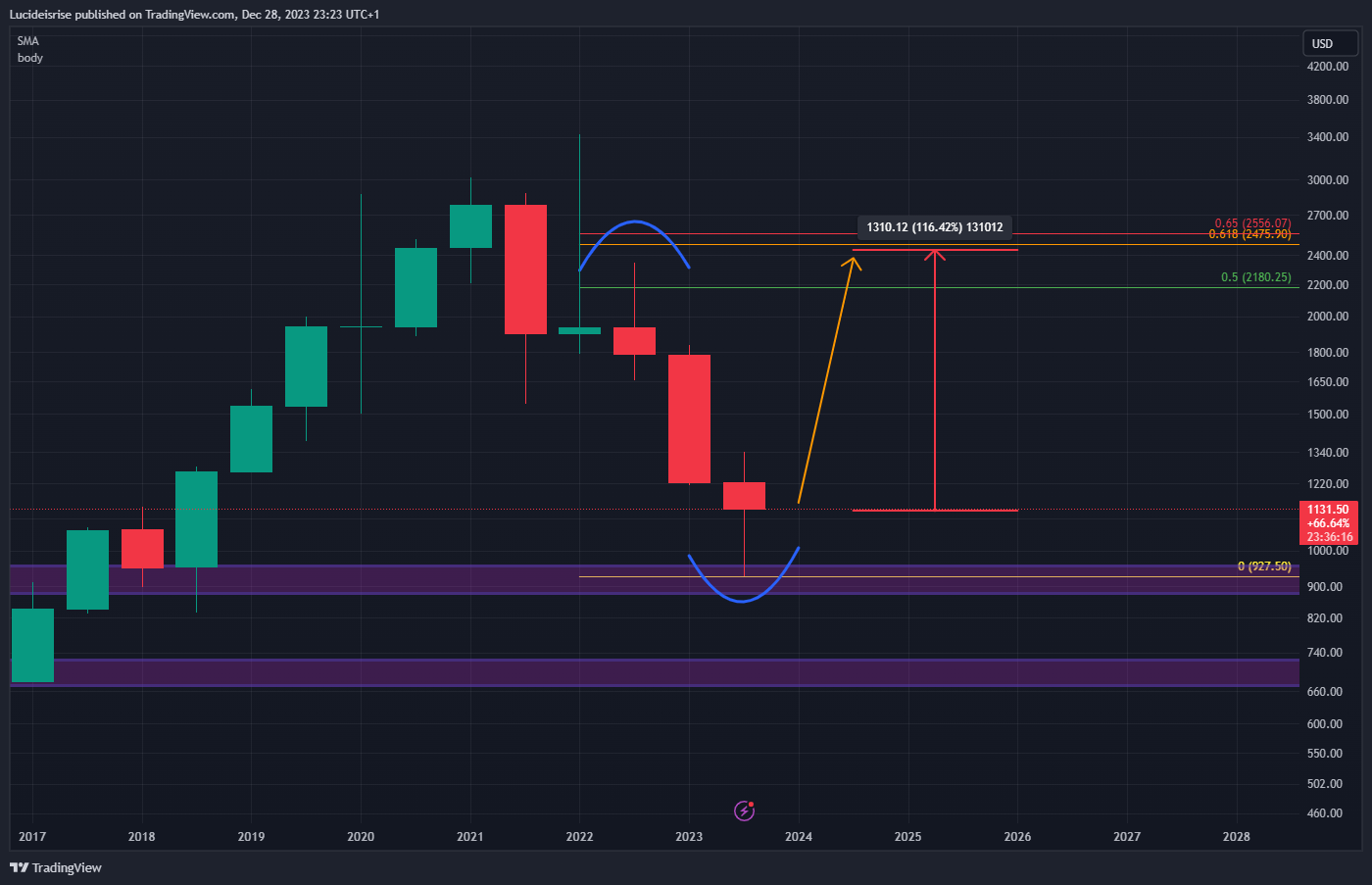 TVC:PALLADIUM Chart Image by Lucideisrise