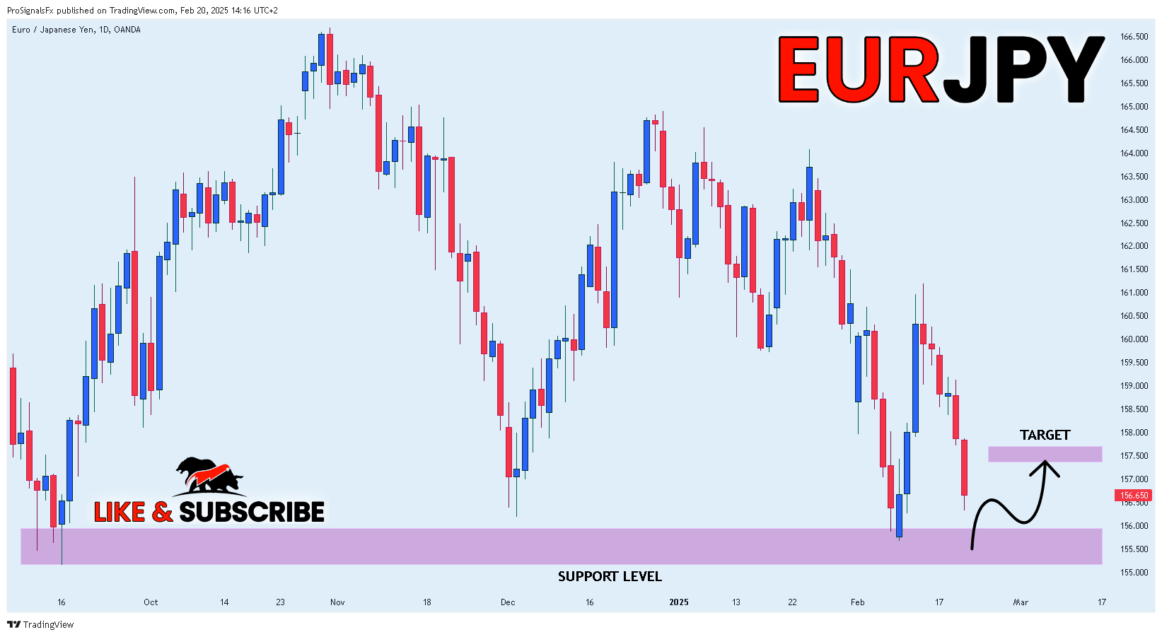 OANDA:EURJPY Chart Image by ProSignalsFx