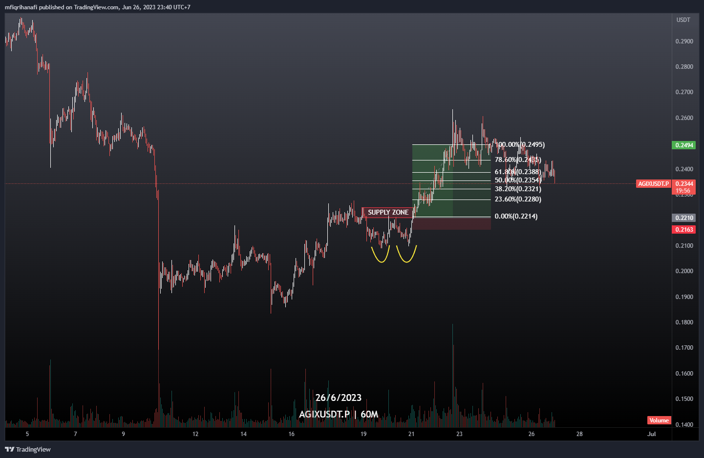 BINANCE:AGIXUSDT.P Chart Image by mfiqrihanafi
