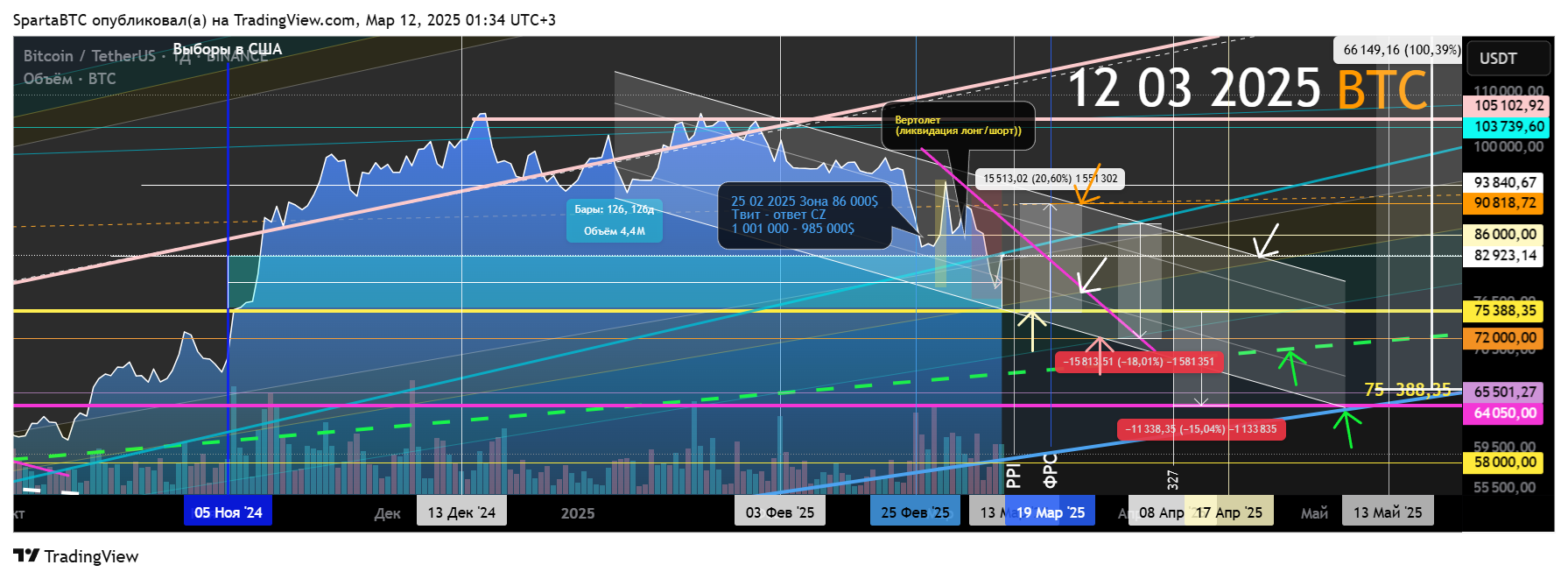 BINANCE:BTCUSDT Chart Image by SpartaBTC