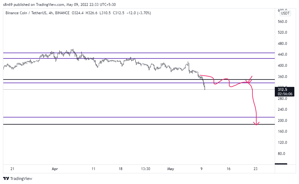 BINANCE:BNBUSDT Chart Image by s8n69