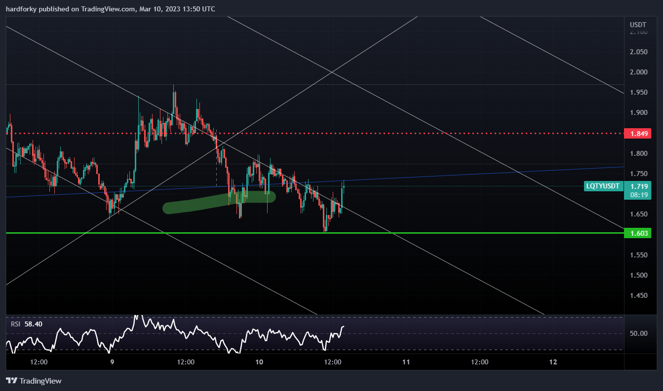 BINANCE:LQTYUSDT Chart Image by hardforky
