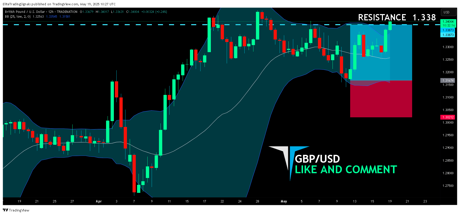TRADENATION:GBPUSD Chart Image by EliteTradingSignals