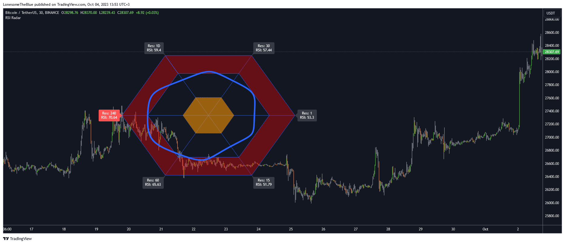 BINANCE:BTCUSDT Chart Image by LonesomeTheBlue
