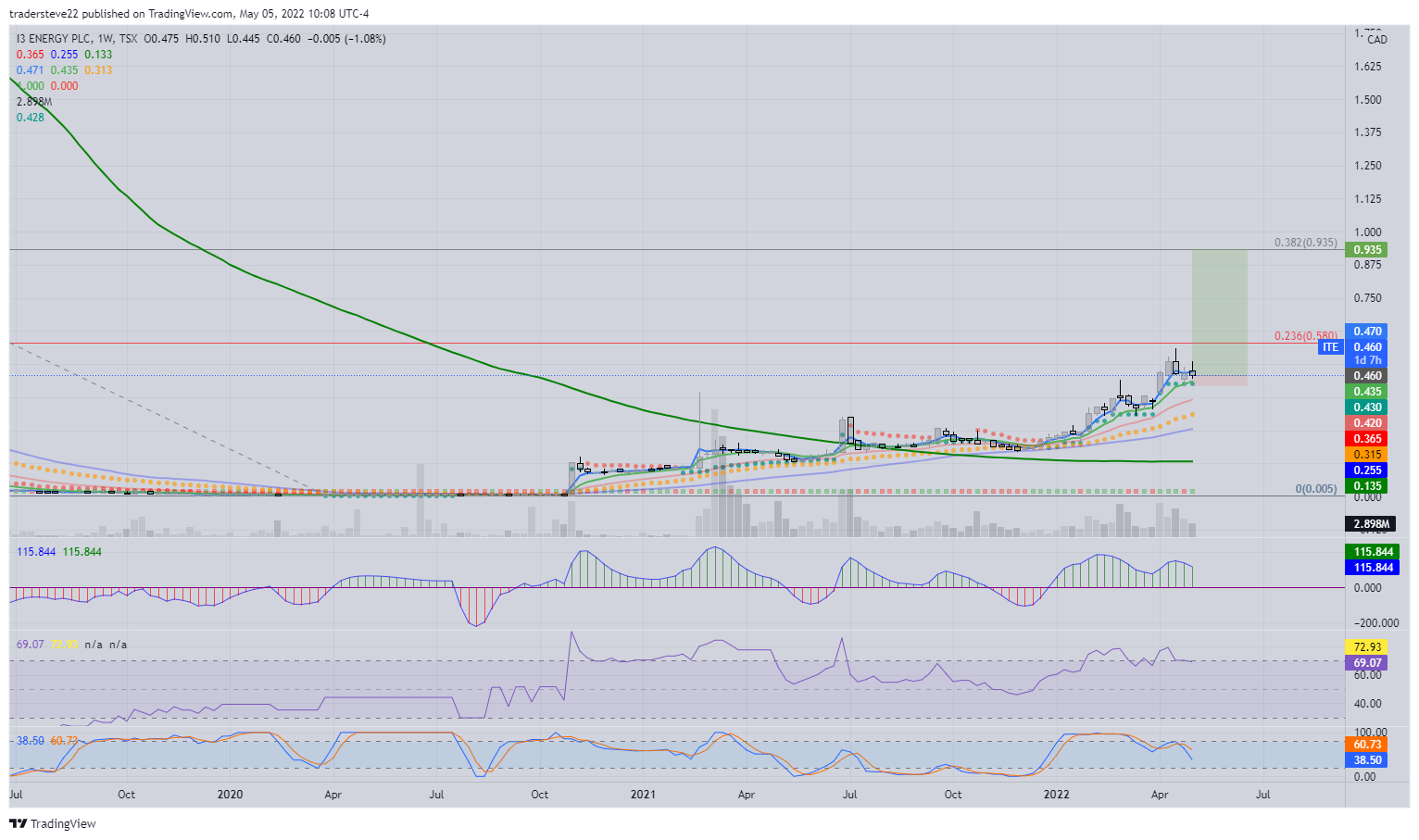 TSX:ITE Chart Image by tradersteve22