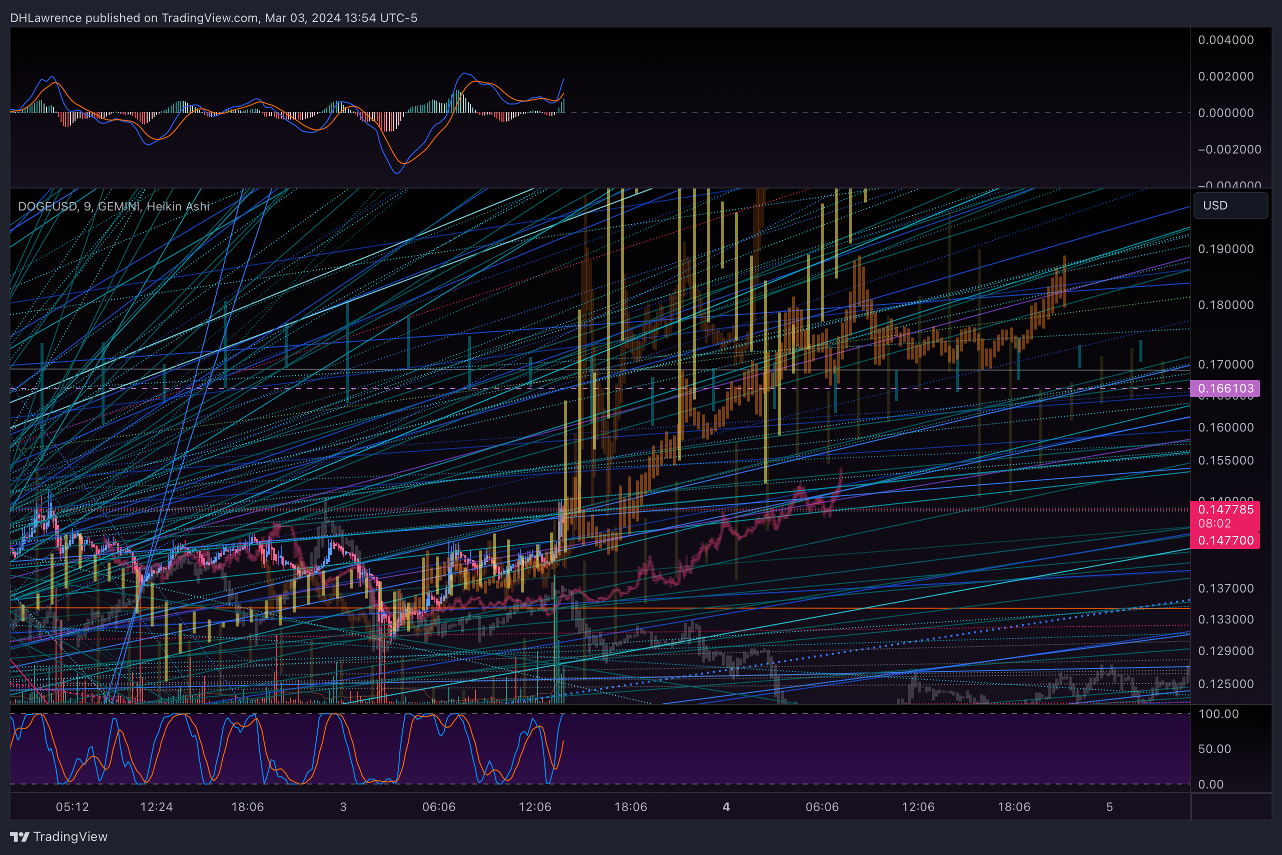 GEMINI:DOGEUSD Chart Image by DHLawrence