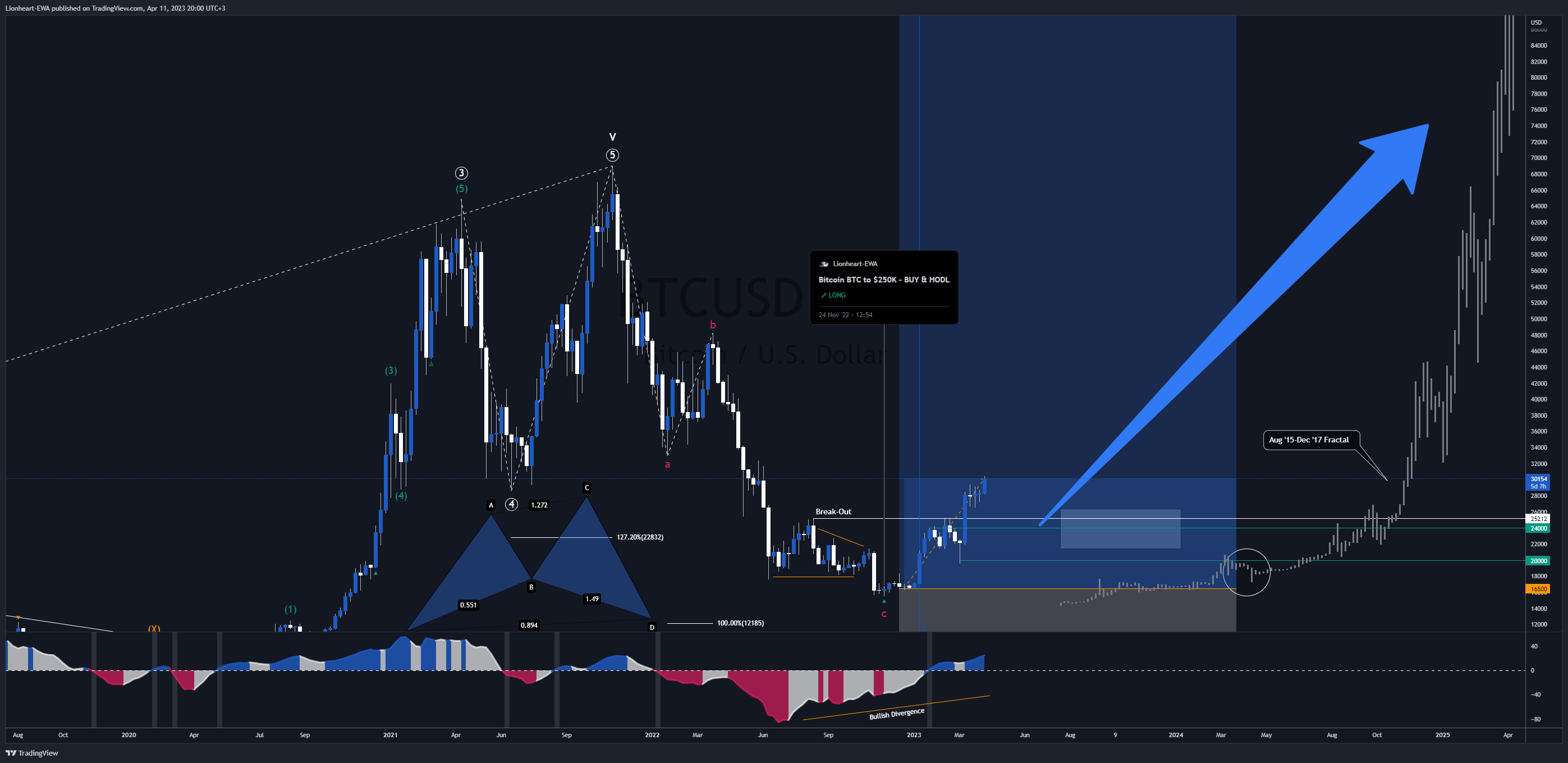 BITSTAMP:BTCUSD Chart Image by EW4X