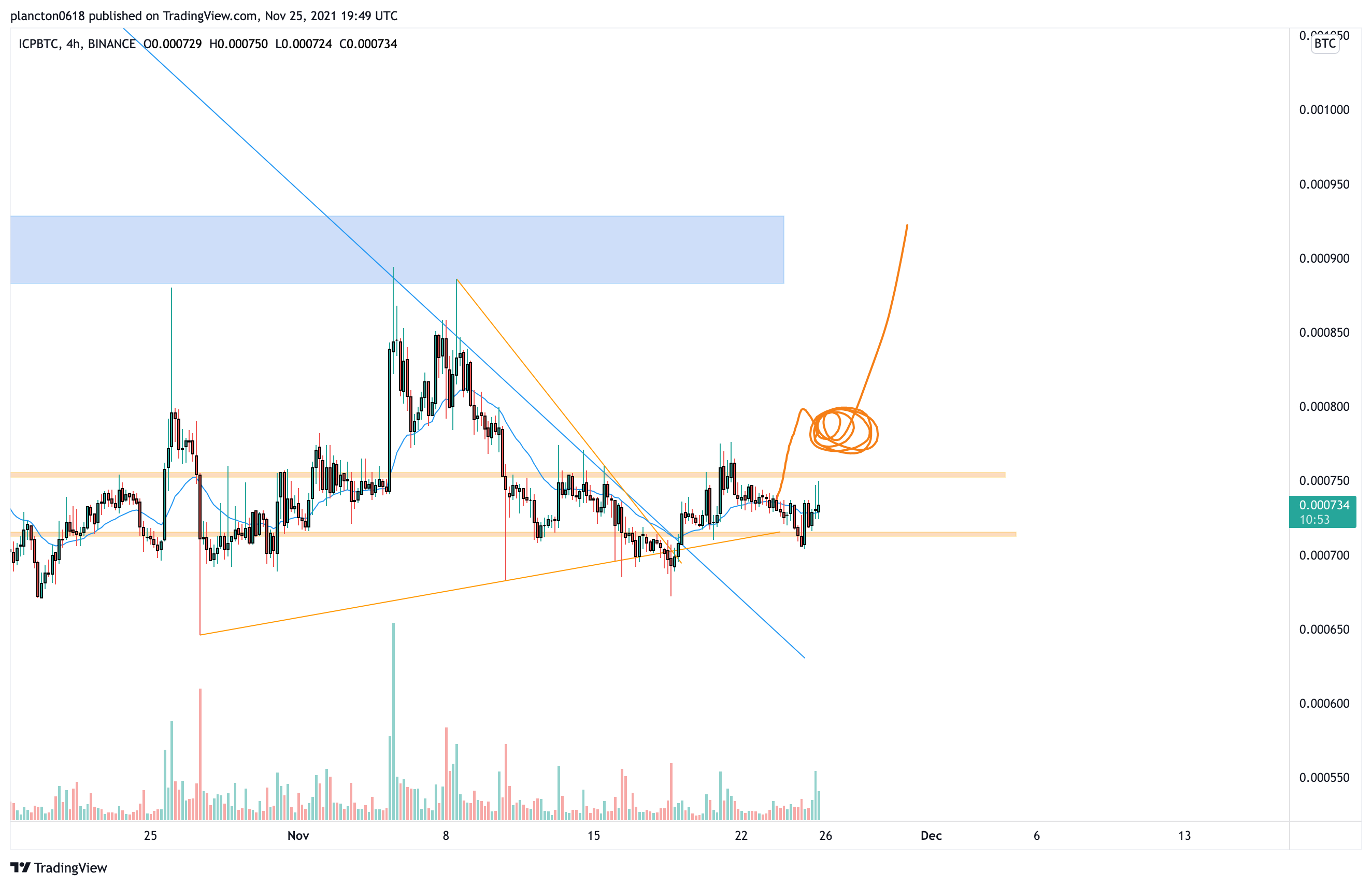BINANCE:ICPBTC Chart Image by InkyGrip