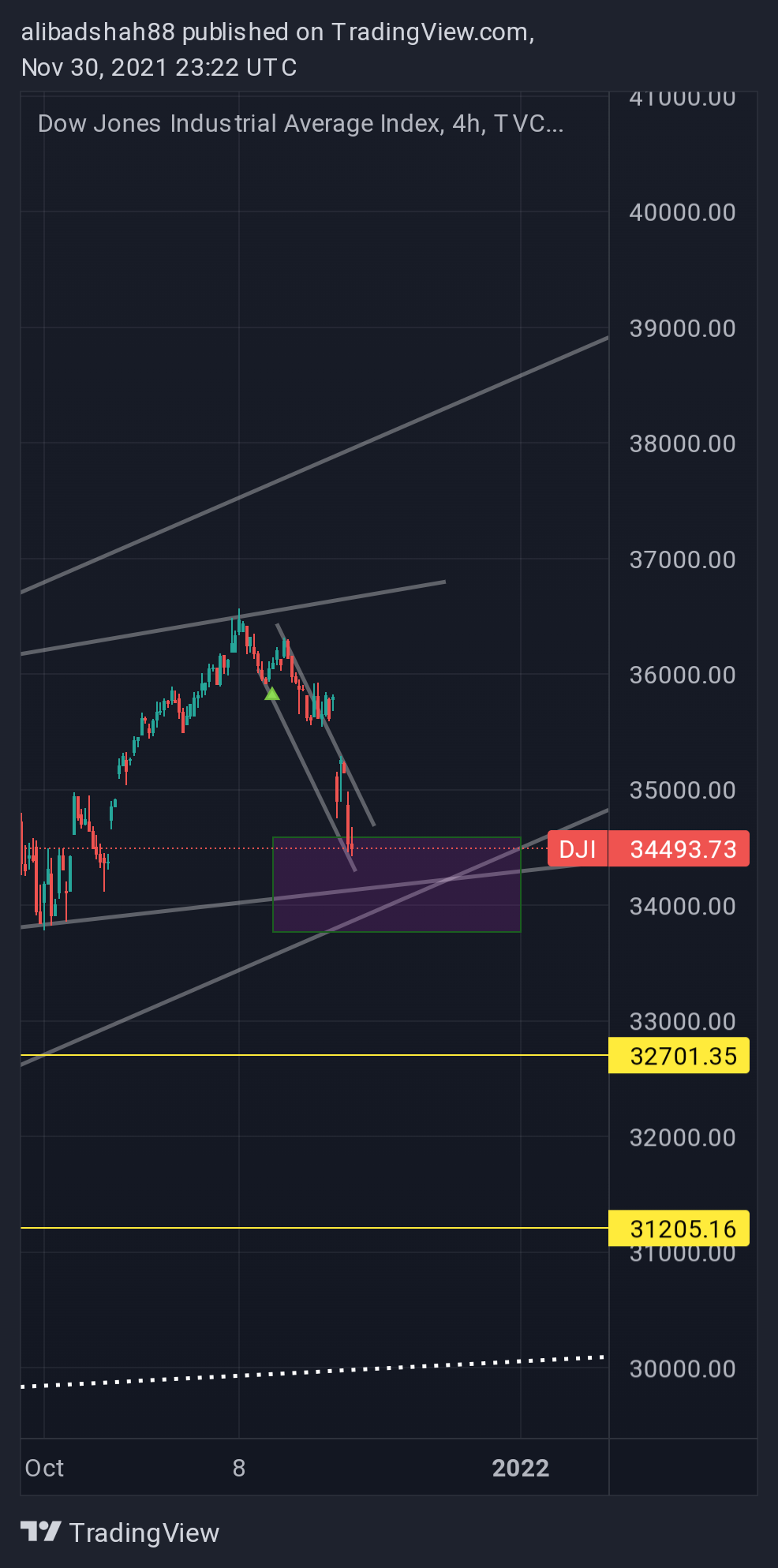 TVC:DJI Chart Image by alibadshah88