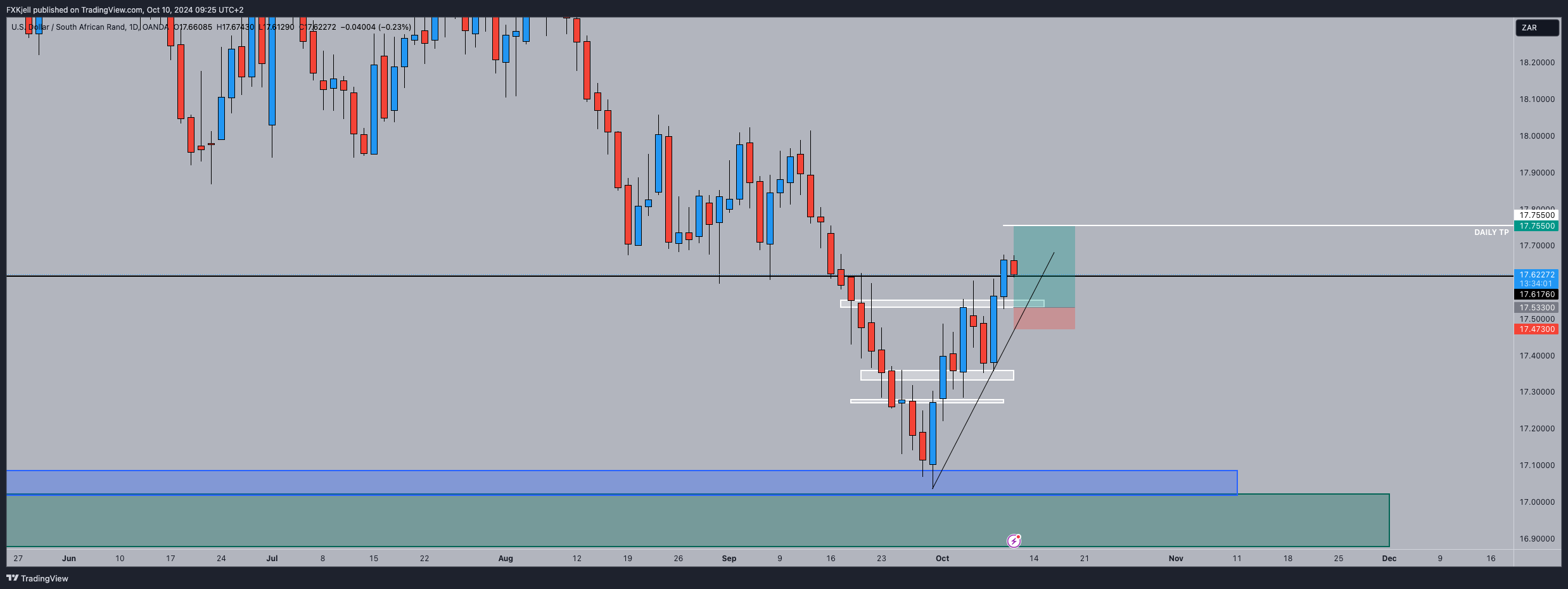 OANDA:USDZAR Chart Image by Pipjager