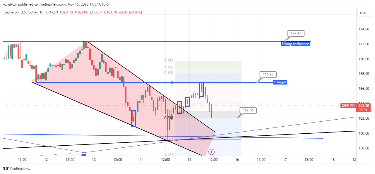 KRAKEN:XMRUSD Chart Image by AzrulAzir